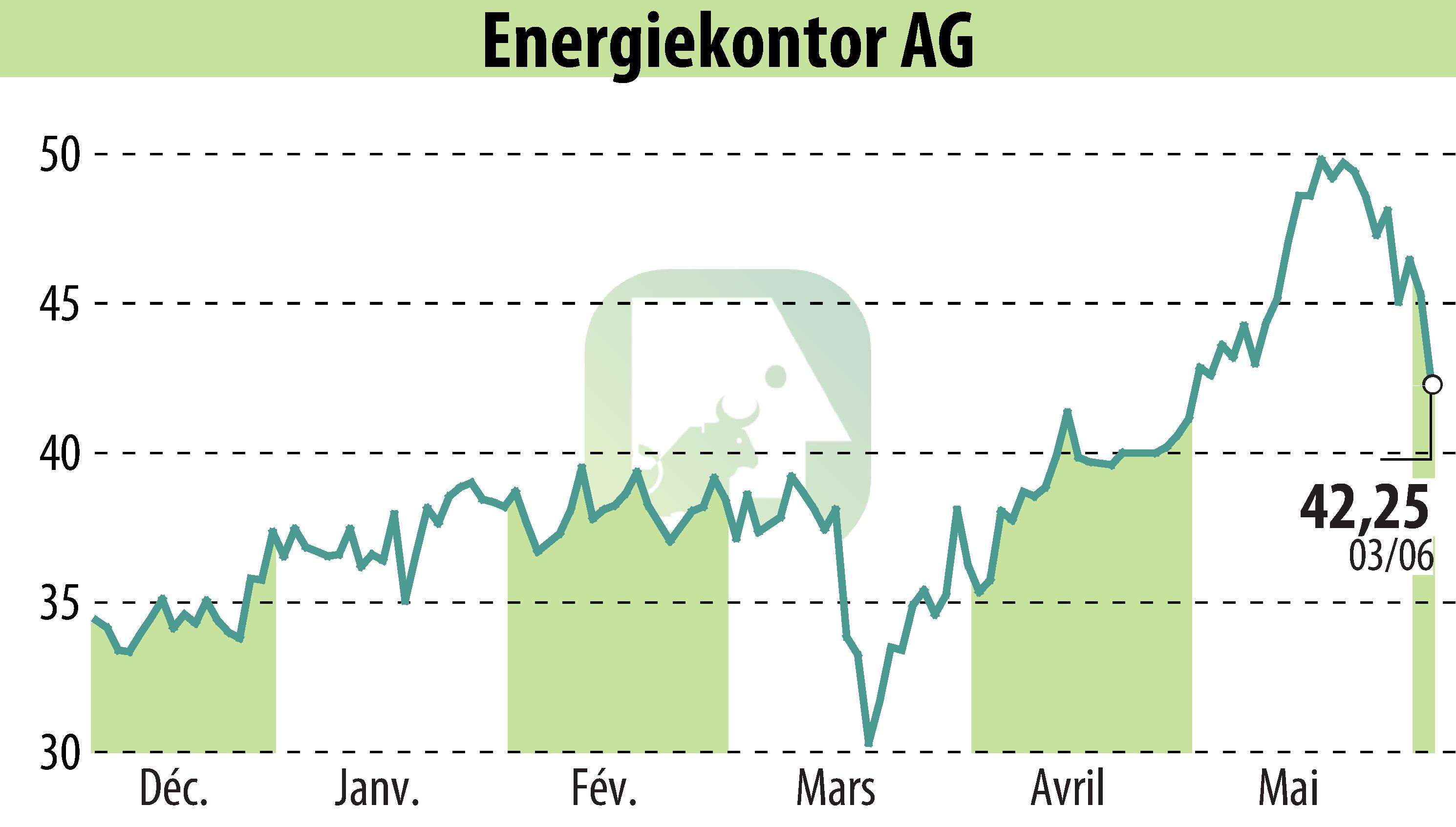 Graphique de l'évolution du cours de l'action Energiekontor AG (EBR:EKT).