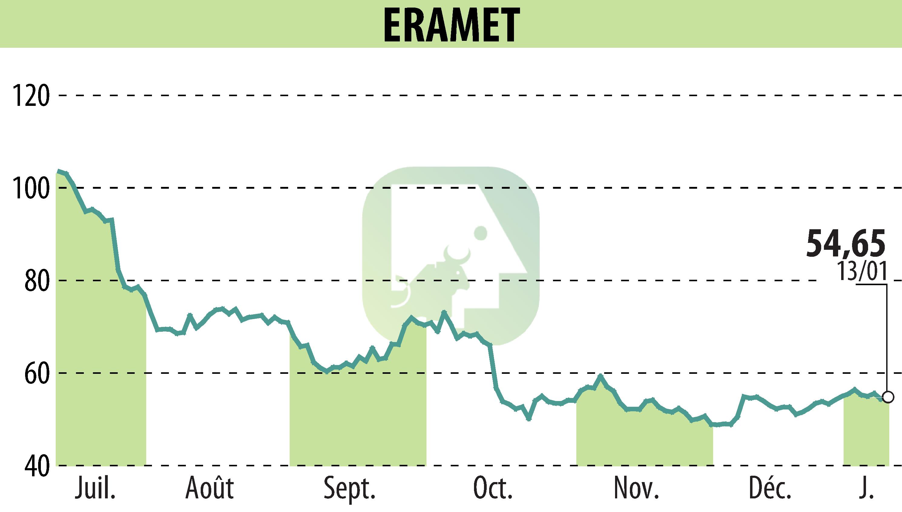 Graphique de l'évolution du cours de l'action ERAMET (EPA:ERA).