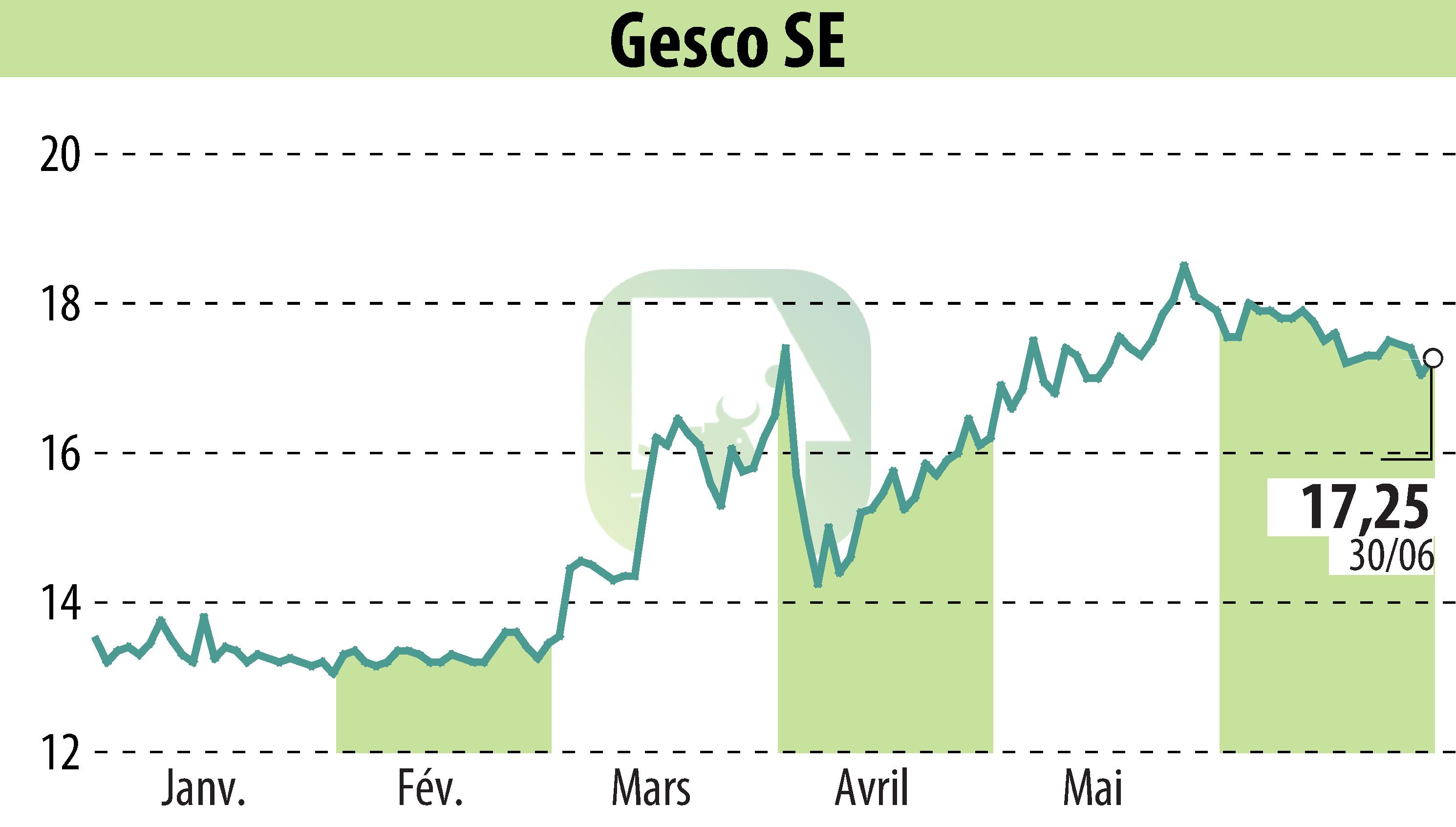 Graphique de l'évolution du cours de l'action GESCO AG (EBR:GSC1).
