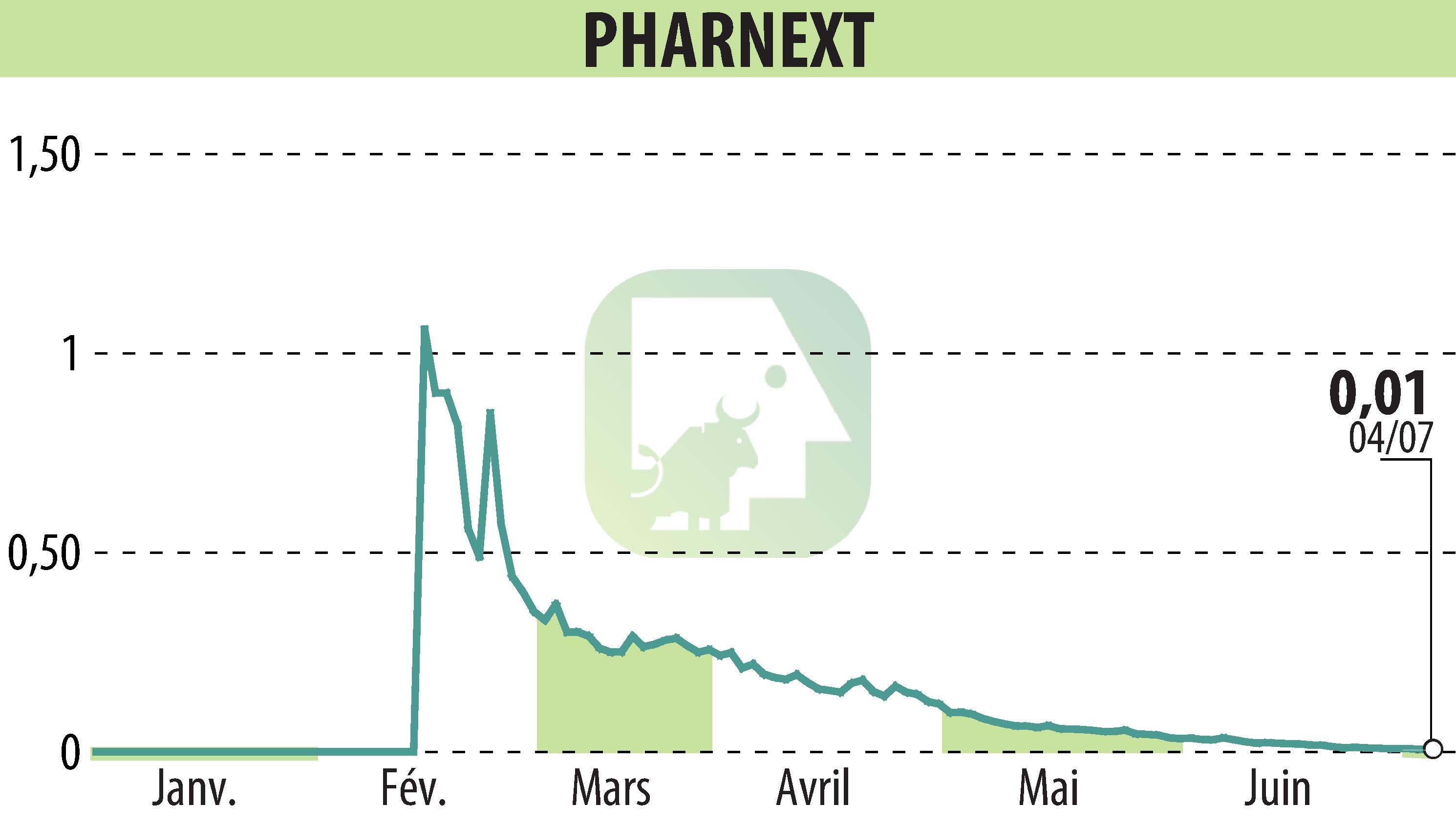 Graphique de l'évolution du cours de l'action Pharnext (EPA:ALPHA).