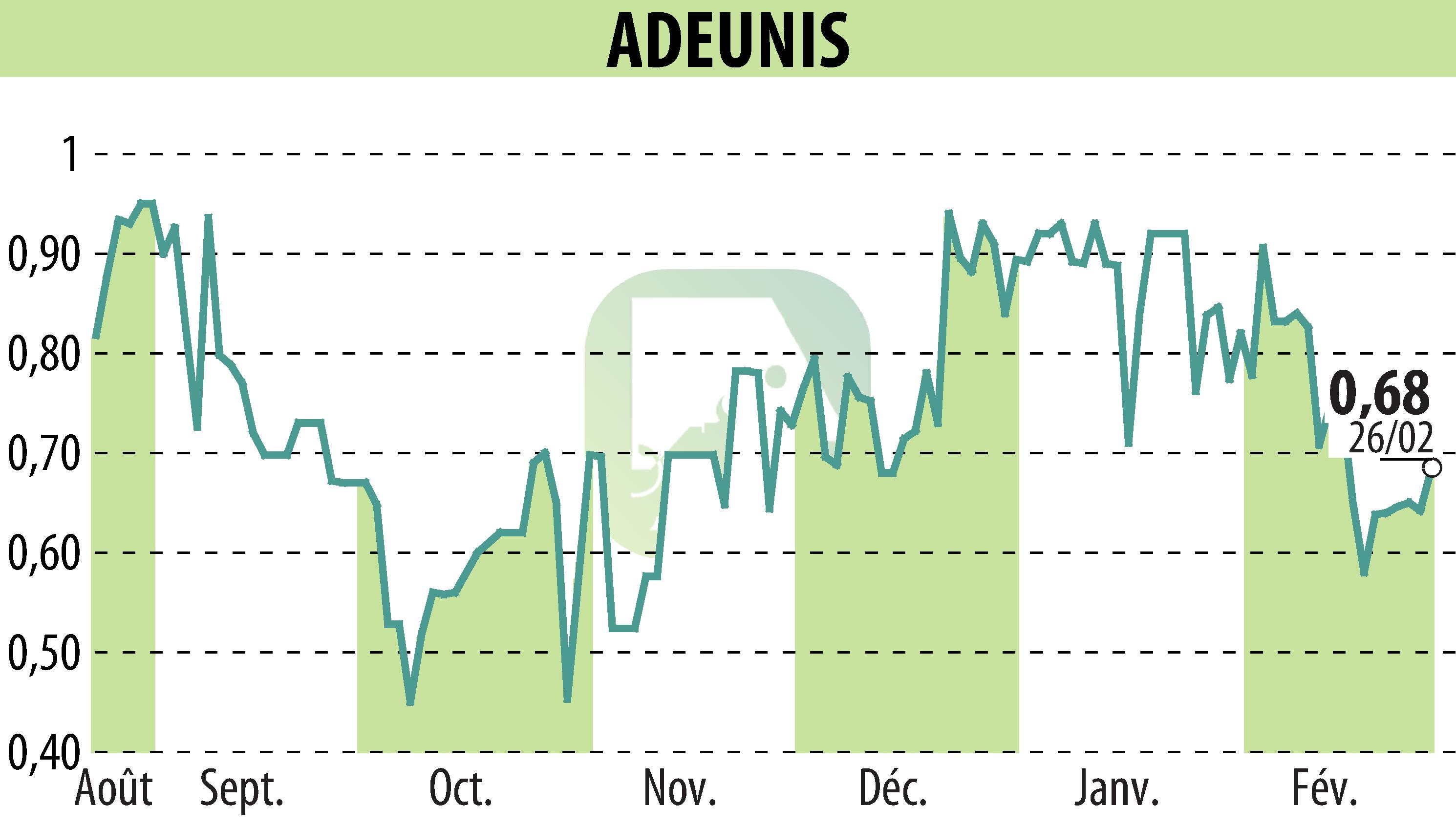 Stock price chart of ADEUNIS (EPA:ALARF) showing fluctuations.