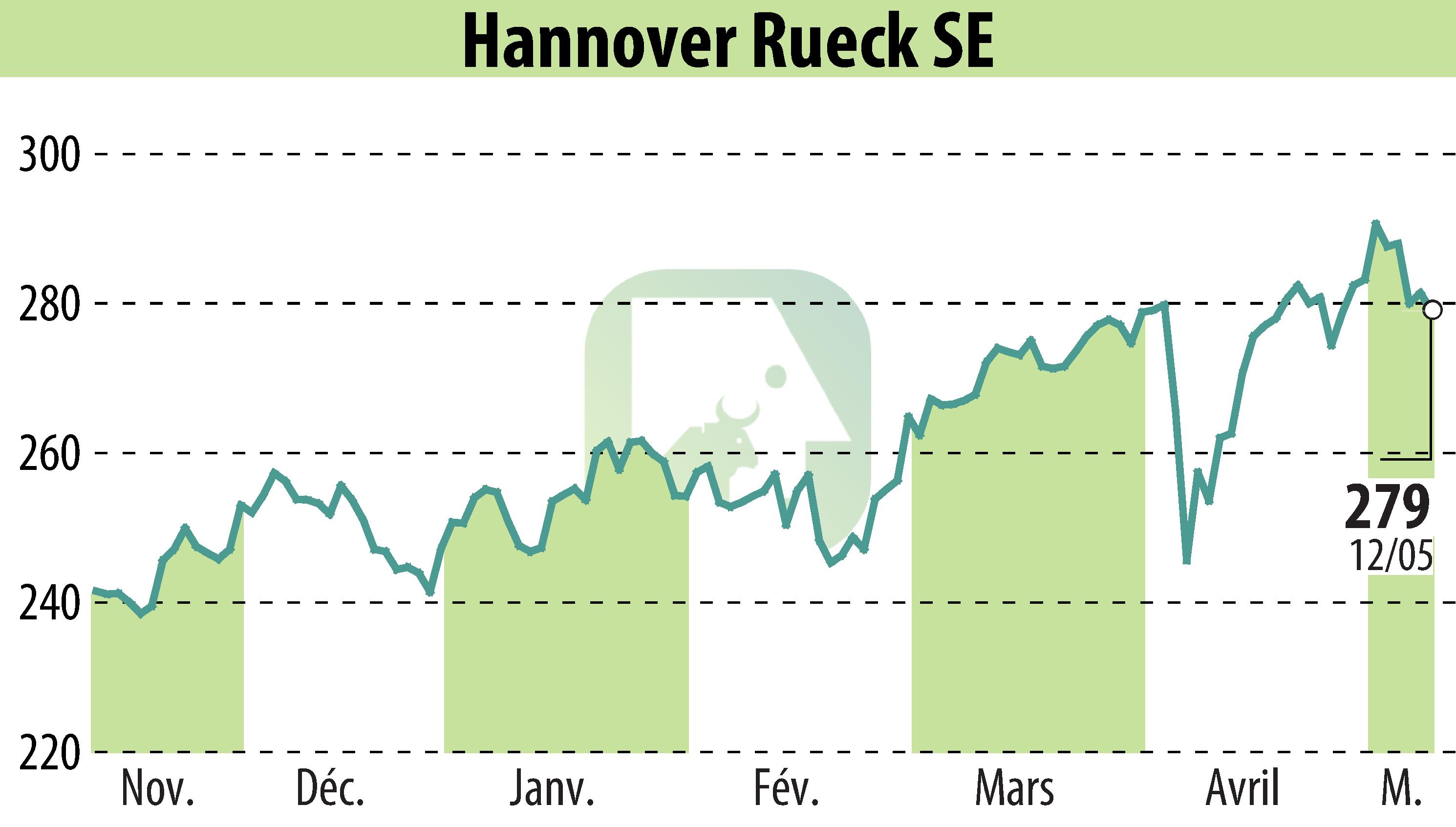 Graphique de l'évolution du cours de l'action Hannover Rück SE (EBR:HNR1).