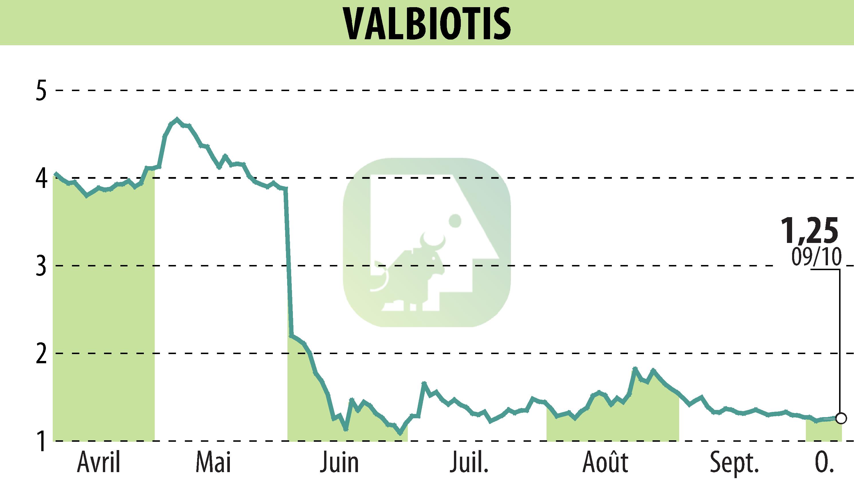 Stock price chart of VALBIOTIS (EPA:ALVAL) showing fluctuations.