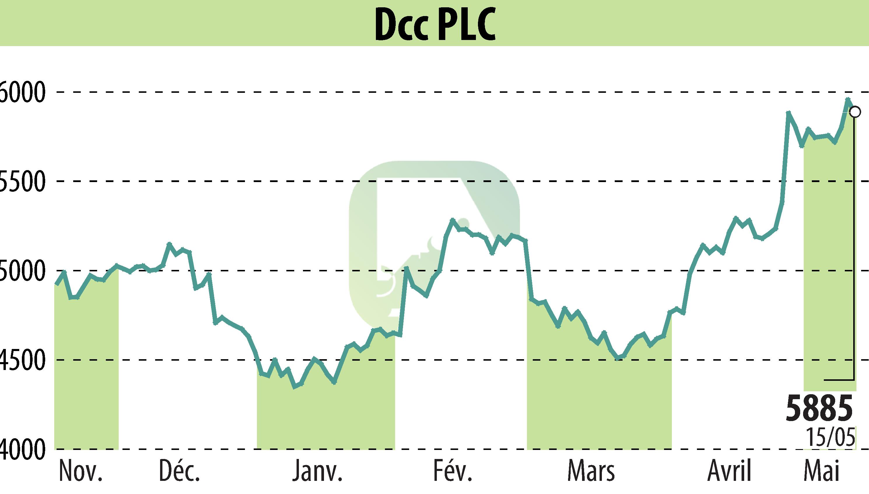 Graphique de l'évolution du cours de l'action DCC Plc (EBR:DCC).