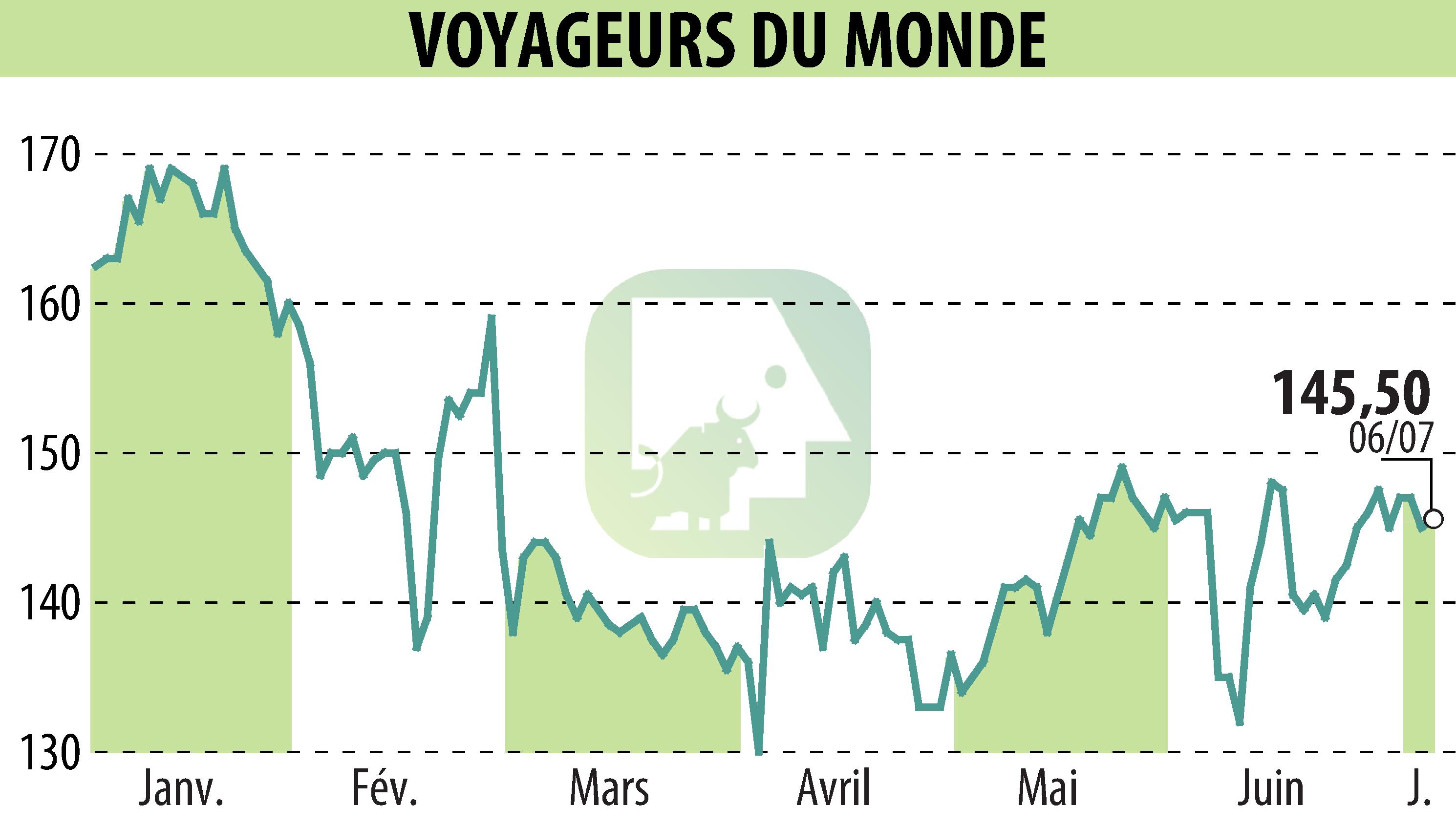 Graphique de l'évolution du cours de l'action VOYAGEURS DU MONDE (EPA:ALVDM).