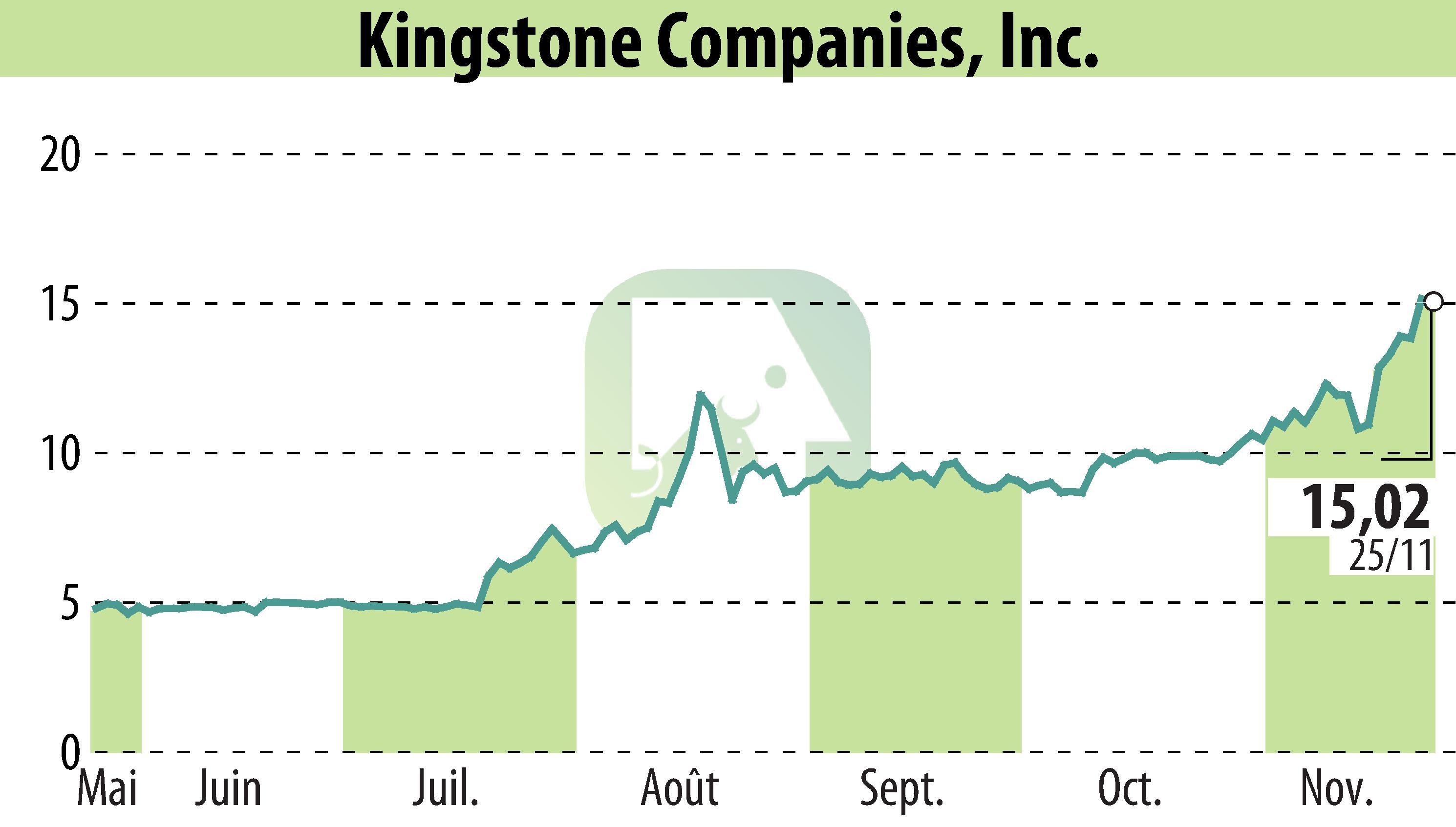 Stock price chart of Kingstone Companies, Inc (EBR:KINS) showing fluctuations.