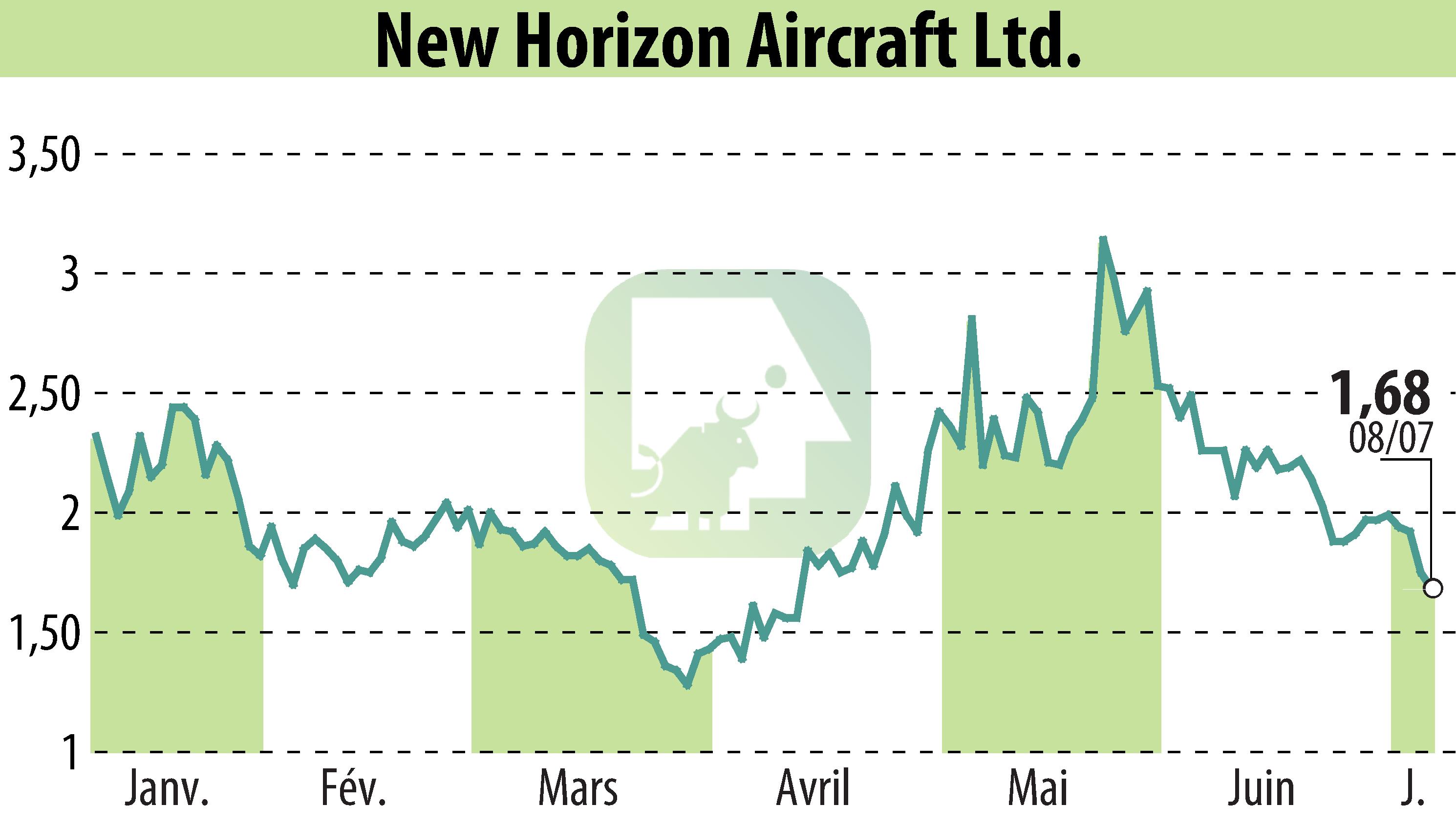 Stock price chart of Horizon Aircraft (EBR:HOVR) showing fluctuations.