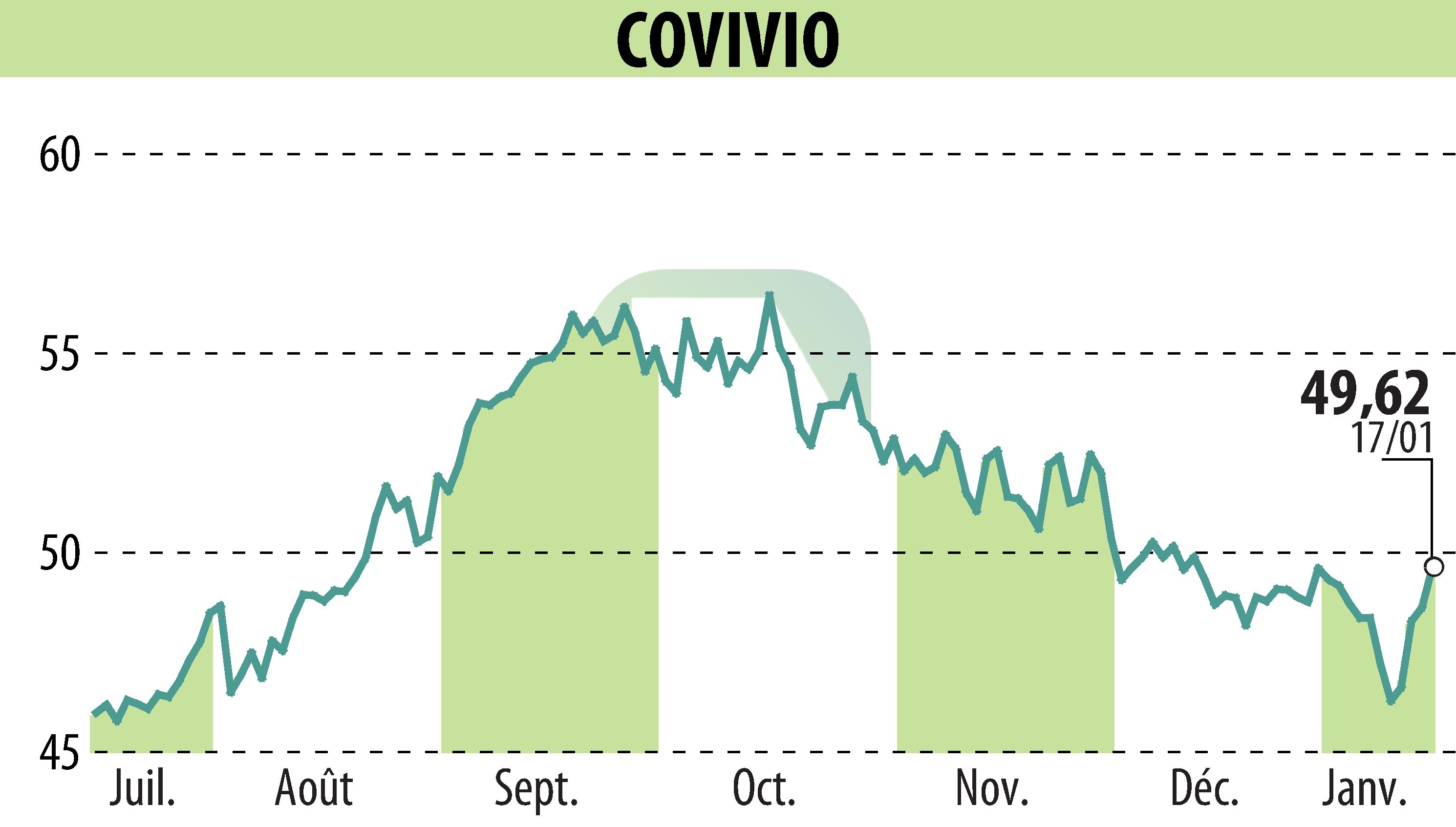 Stock price chart of COVIVIO (EPA:COV) showing fluctuations.