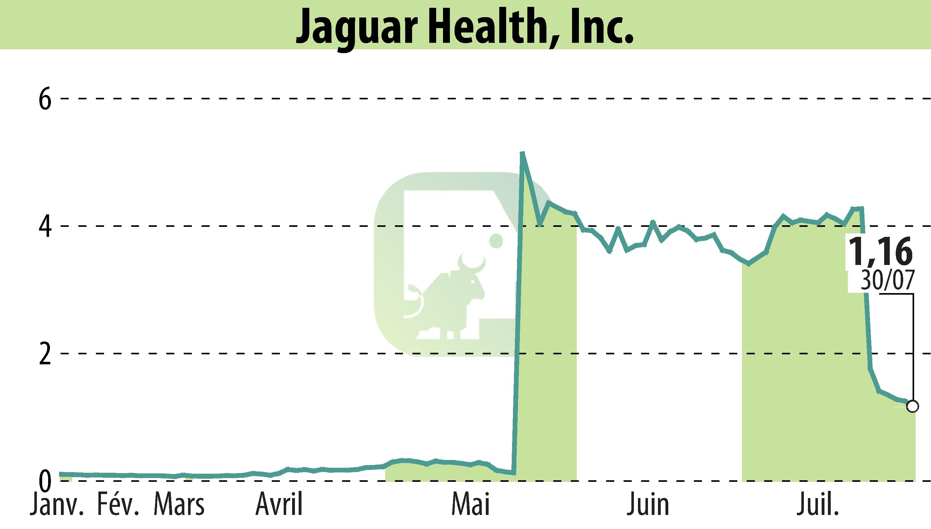 Graphique de l'évolution du cours de l'action Jaguar Health (EBR:JAGX).