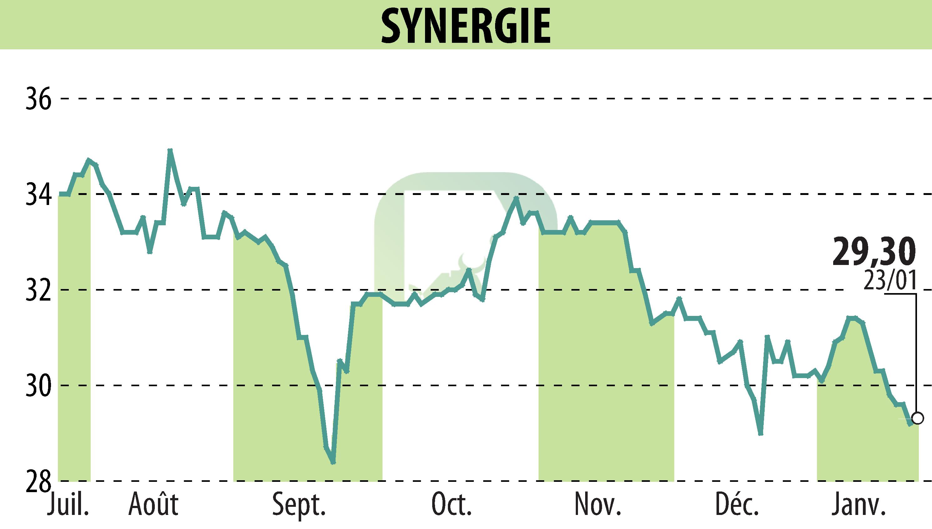 Graphique de l'évolution du cours de l'action SYNERGIE (EPA:SDG).