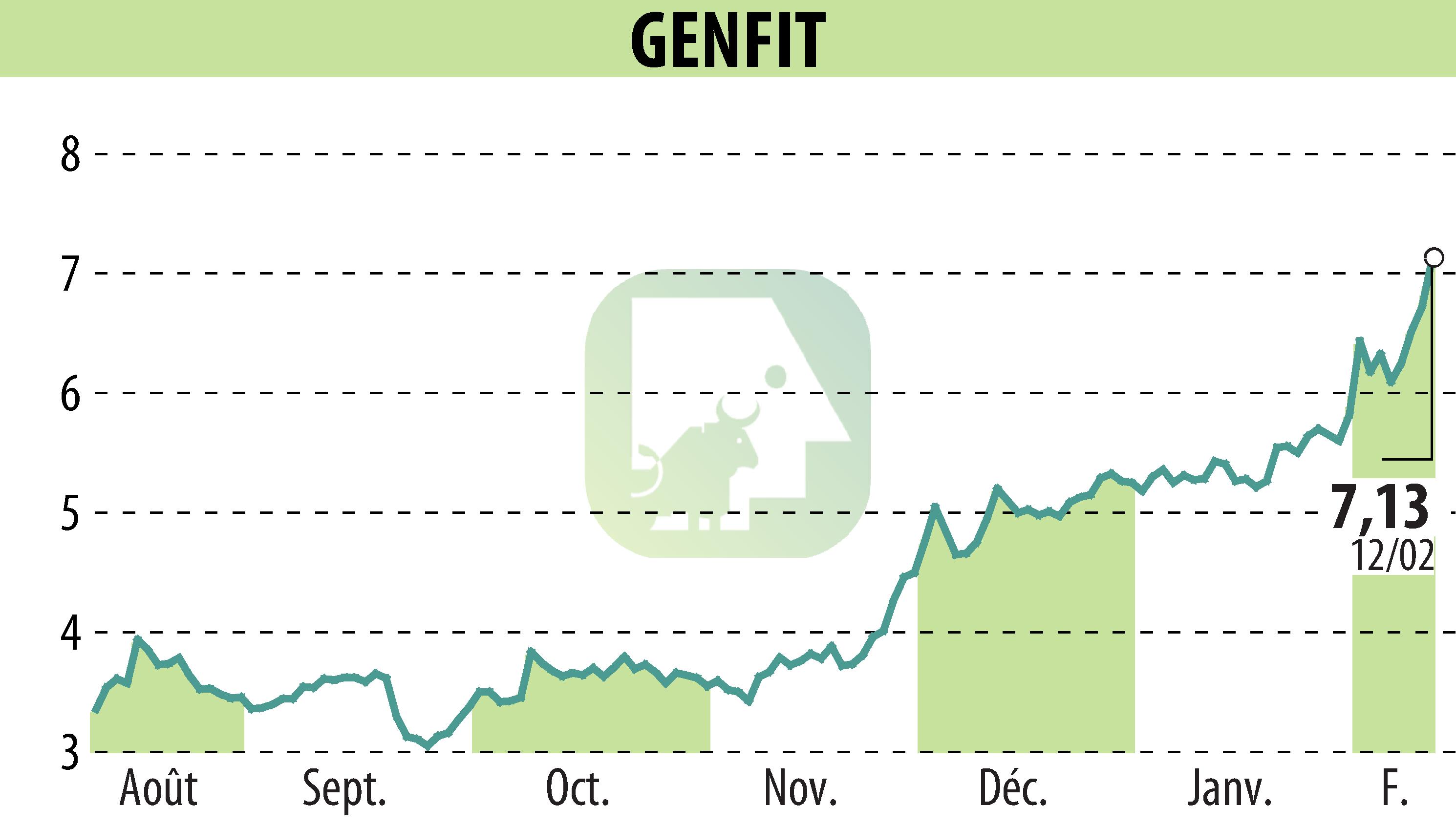 Graphique de l'évolution du cours de l'action GENFIT (EPA:GNFT).