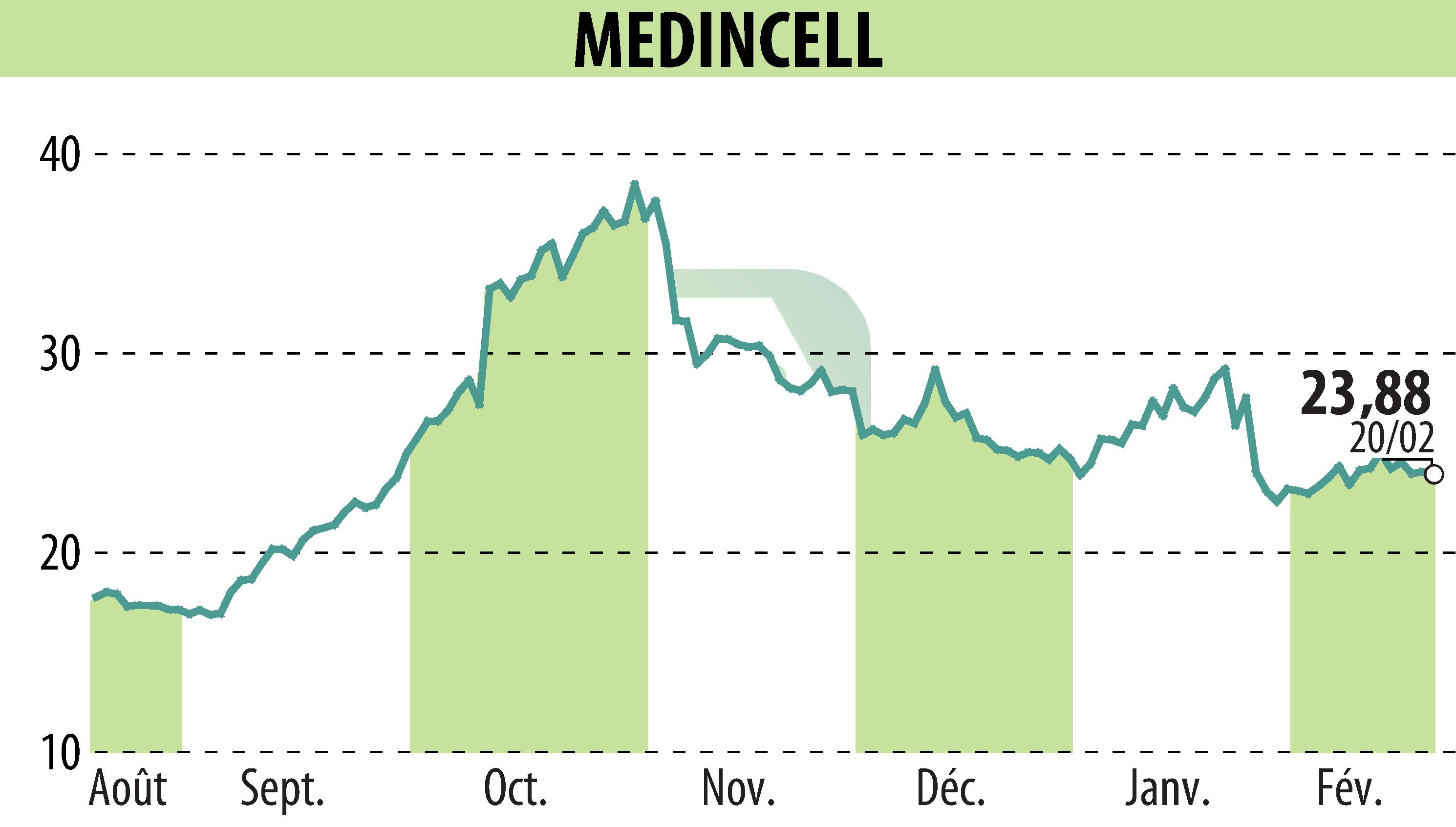 Stock price chart of MEDINCELL (EPA:MEDCL) showing fluctuations.