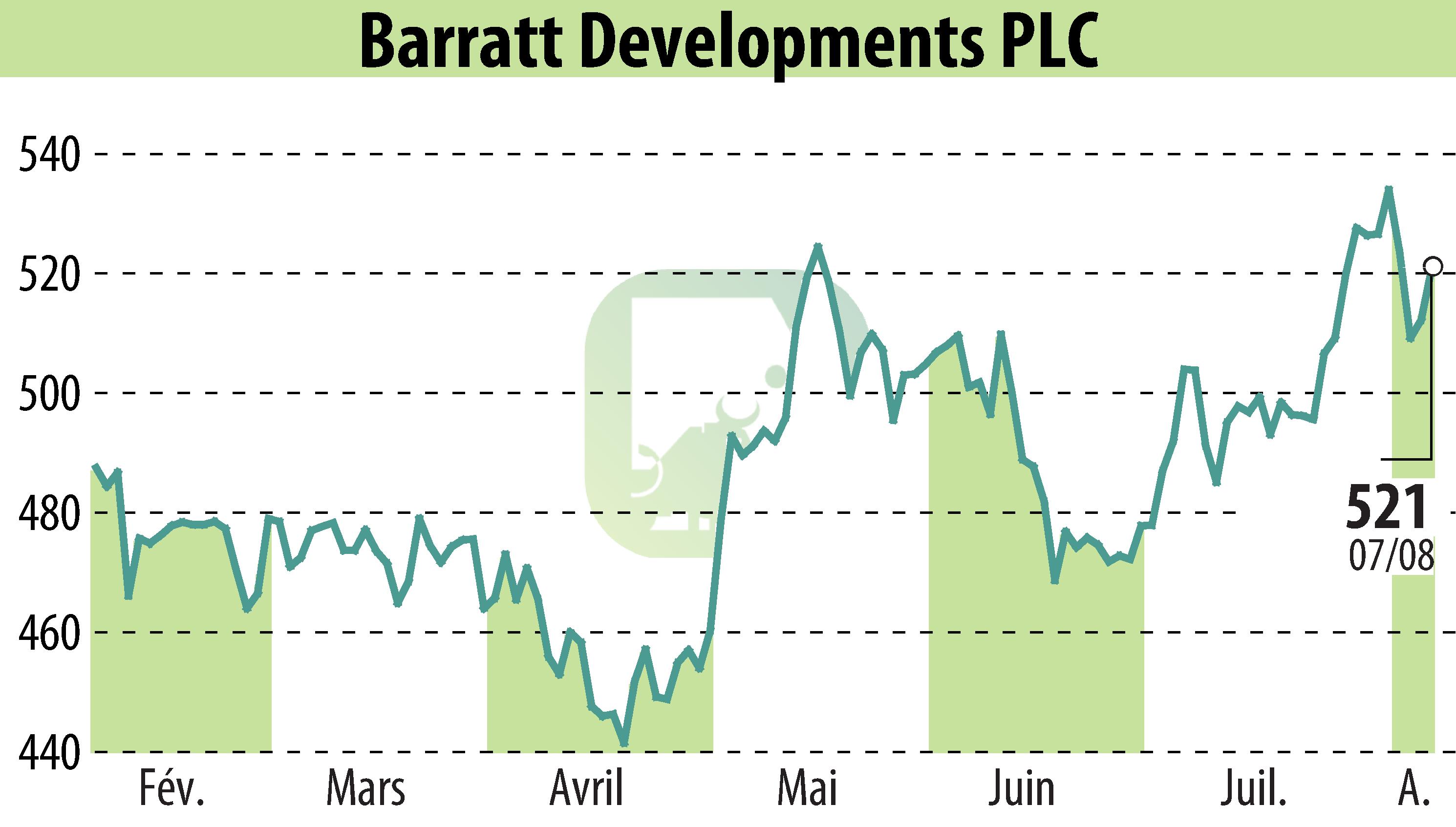 Graphique de l'évolution du cours de l'action Barratt Developments  (EBR:BDEV).