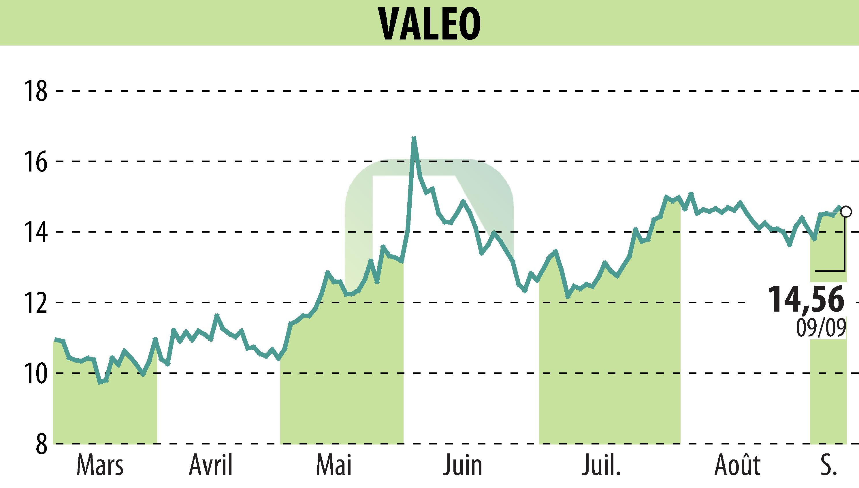 Graphique de l'évolution du cours de l'action VALEO (EPA:FR).