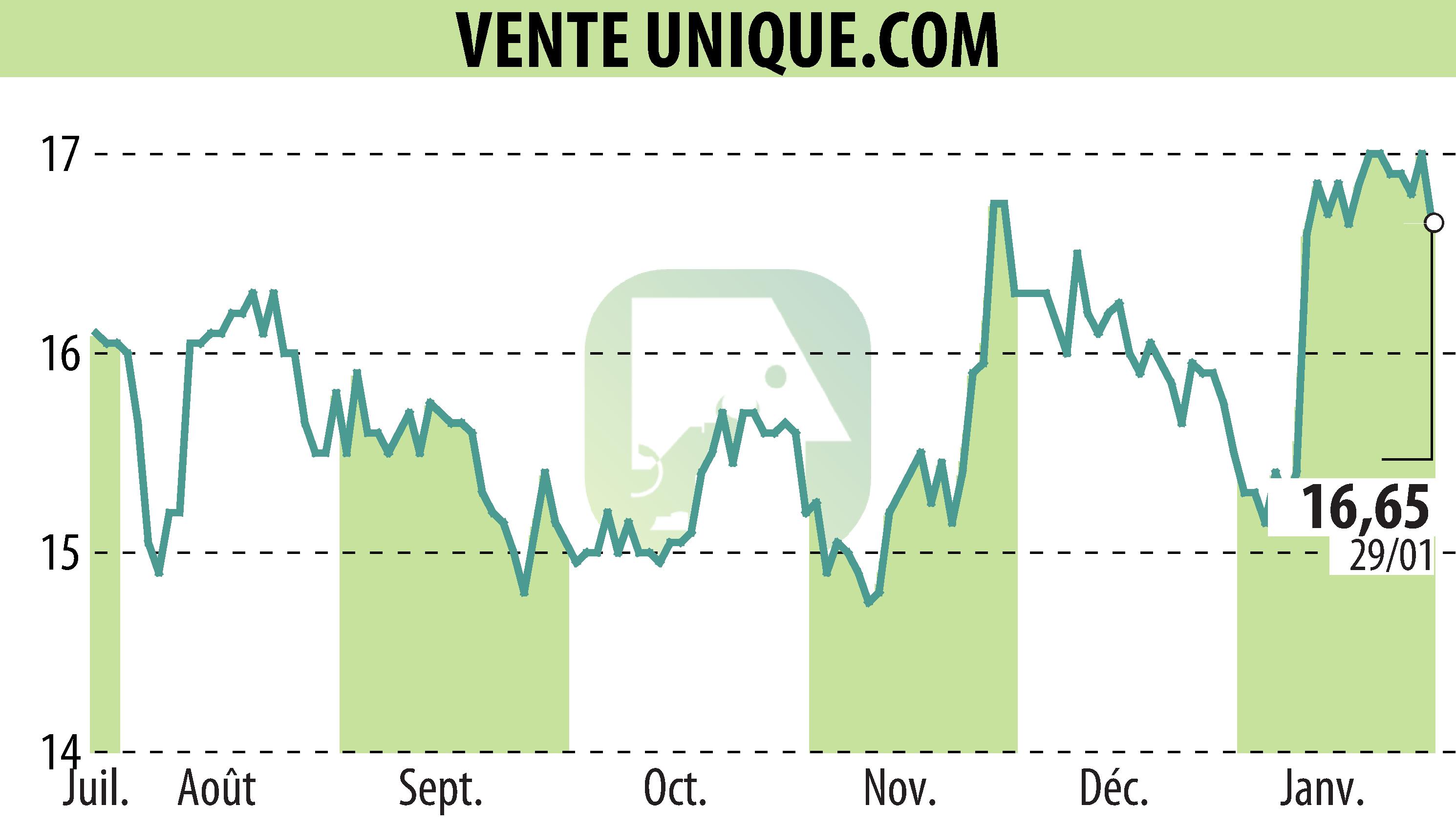 Stock price chart of VENTE UNIQUE.COM (EPA:ALVU) showing fluctuations.