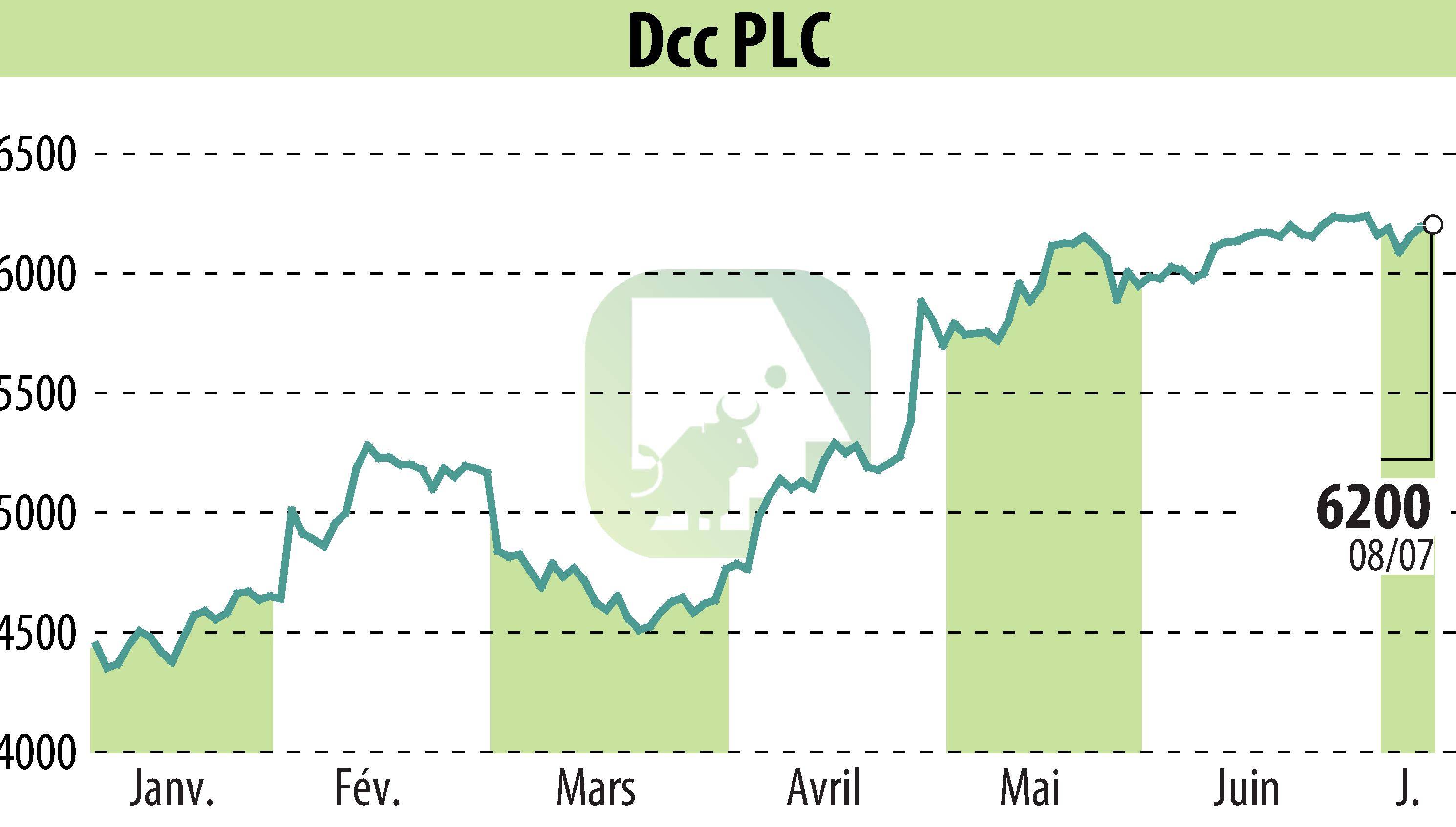 Stock price chart of DCC Plc (EBR:DCC) showing fluctuations.