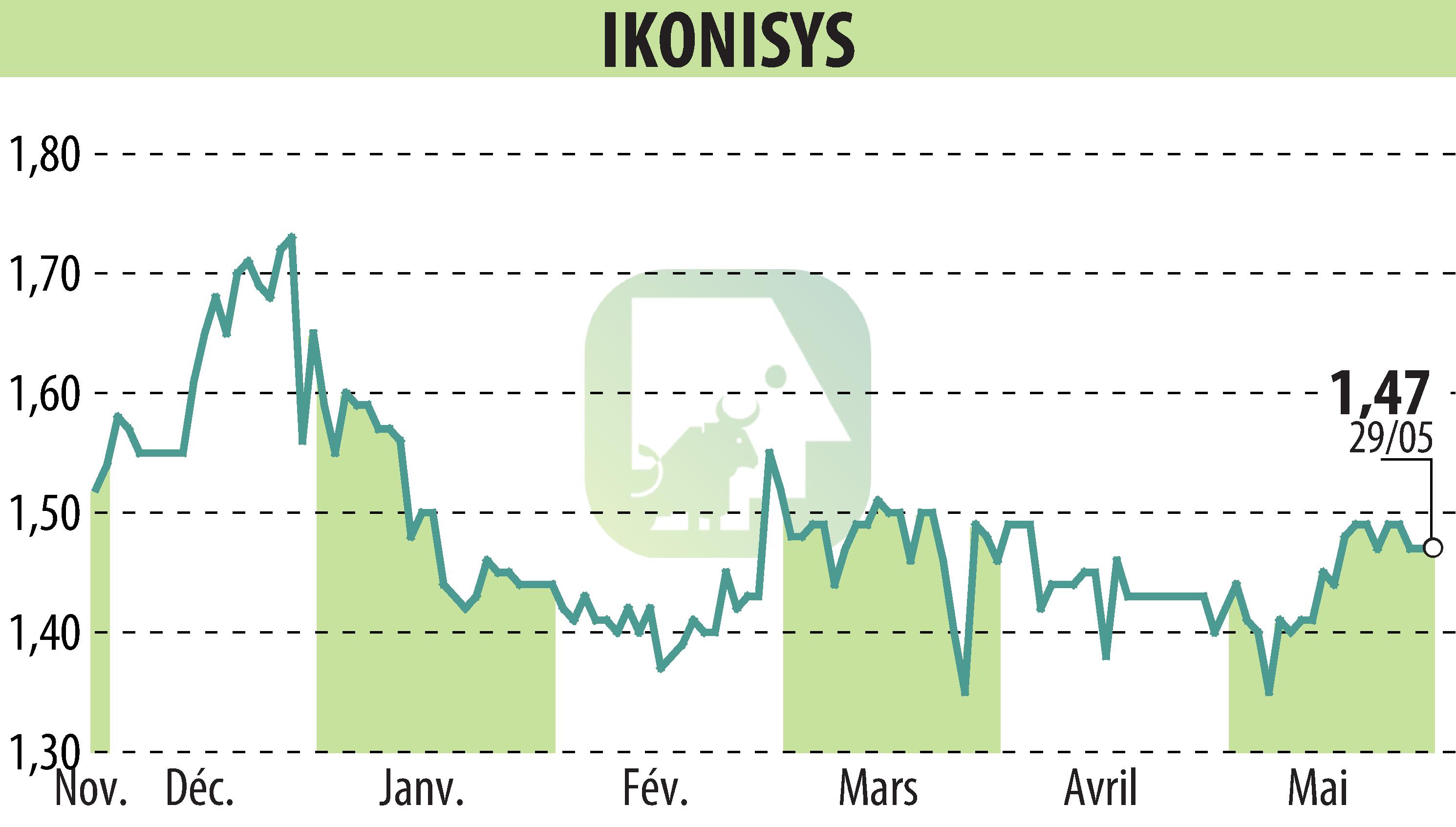 Graphique de l'évolution du cours de l'action IKONISYS (EPA:ALIKO).