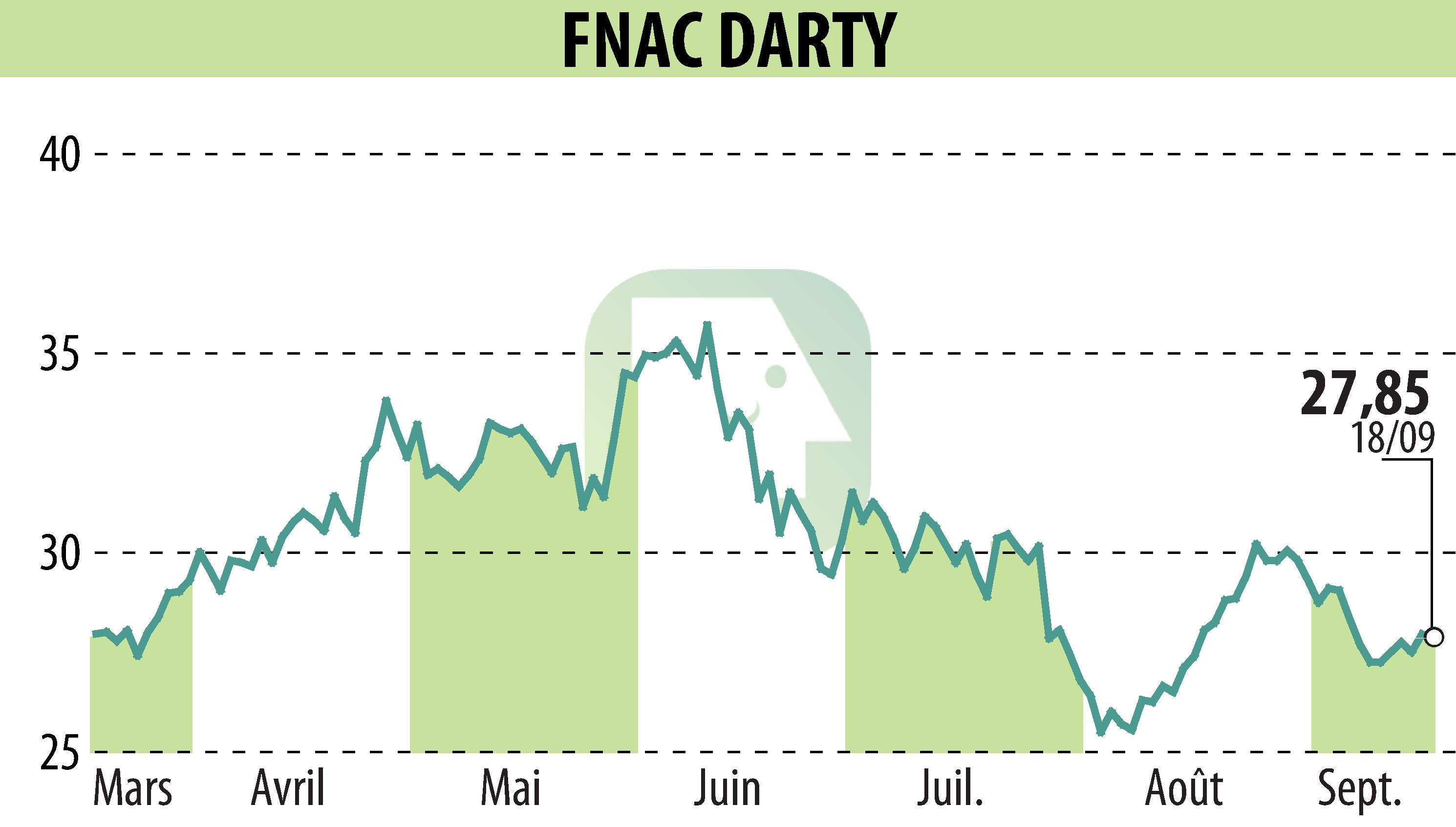 Graphique de l'évolution du cours de l'action GROUPE FNAC (EPA:FNAC).