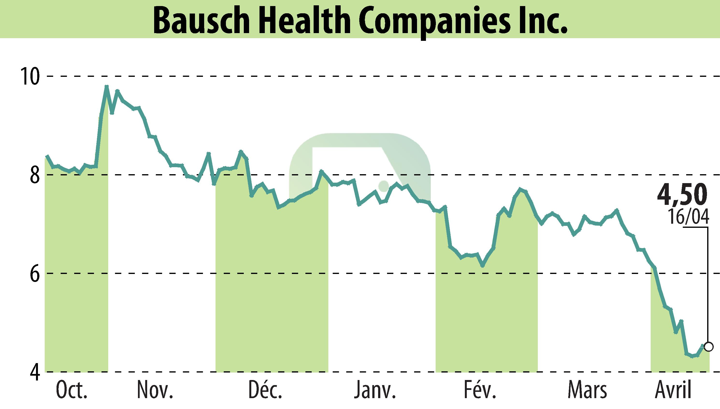 Graphique de l'évolution du cours de l'action Bausch Health Companies Inc. (EBR:BHC).
