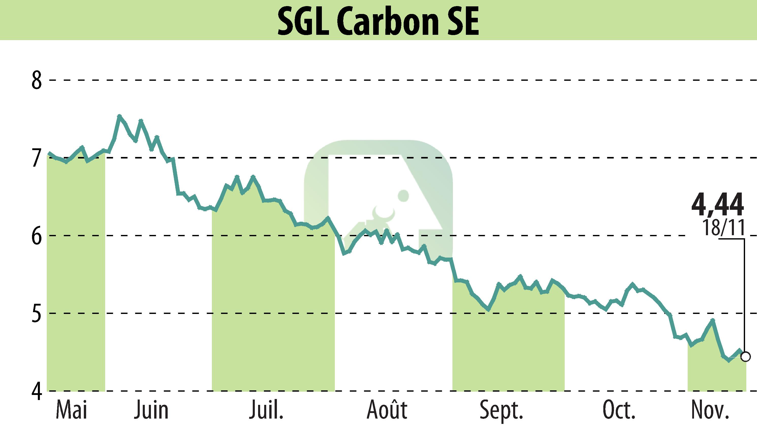 Graphique de l'évolution du cours de l'action SGL Carbon AG (EBR:SGL).