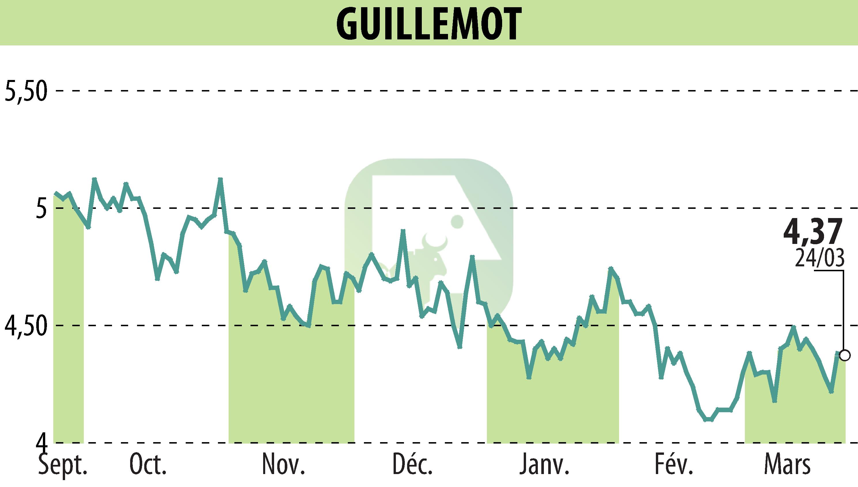 Graphique de l'évolution du cours de l'action GUILLEMOT (EPA:GUI).