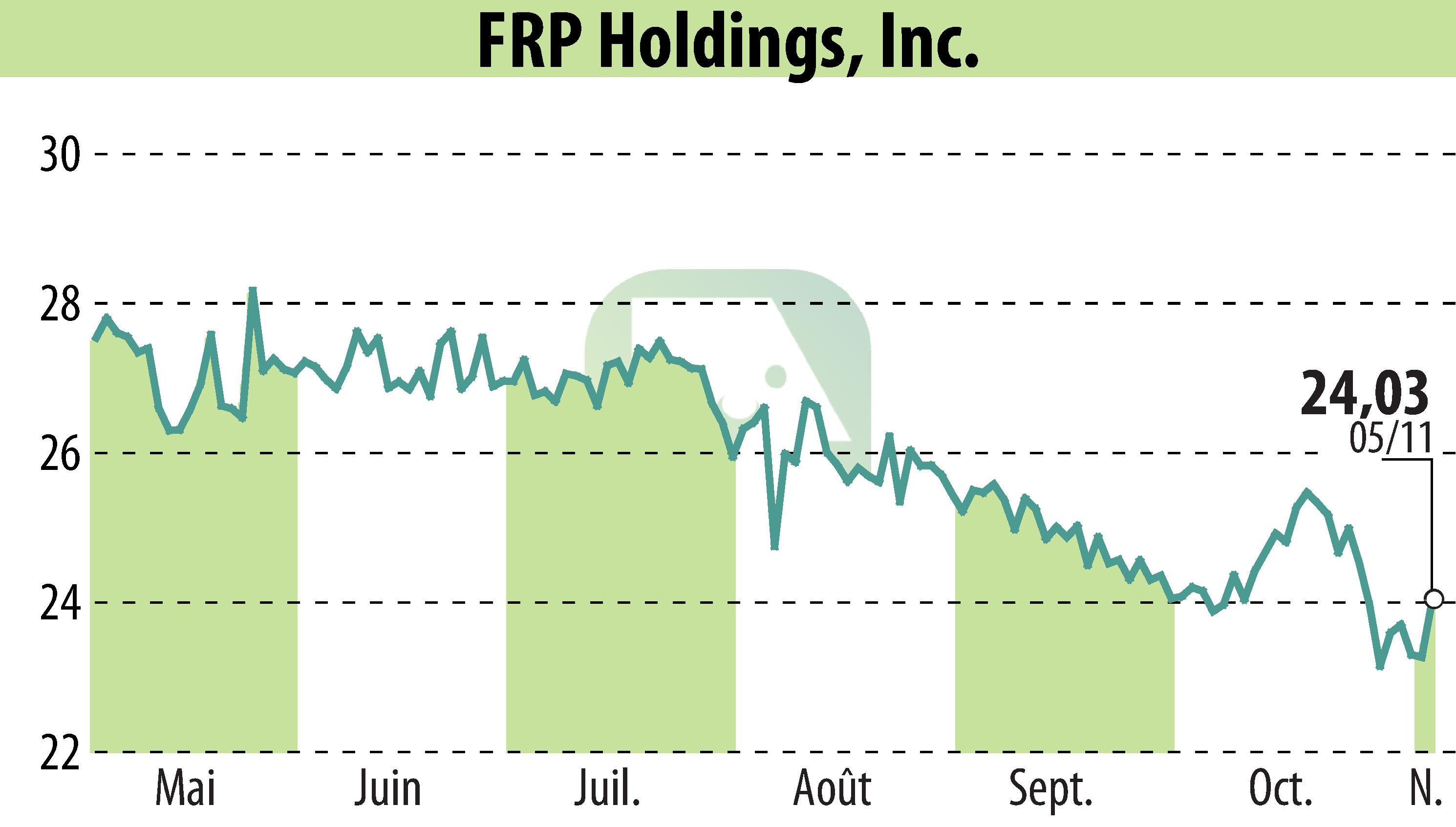 Stock price chart of FRP Holdings, Inc. (EBR:FRPH) showing fluctuations.