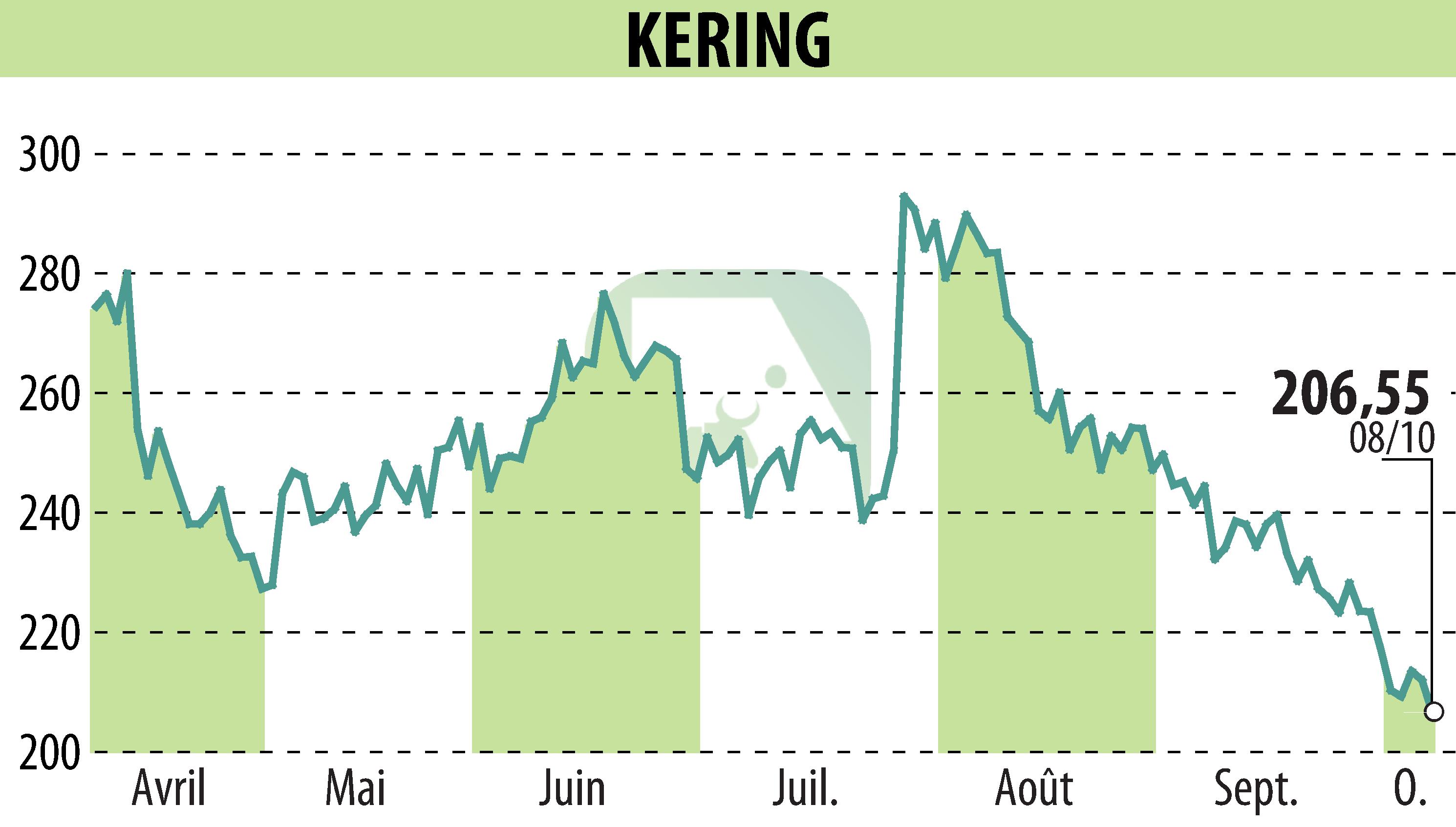 Graphique de l'évolution du cours de l'action KERING (EPA:KER).