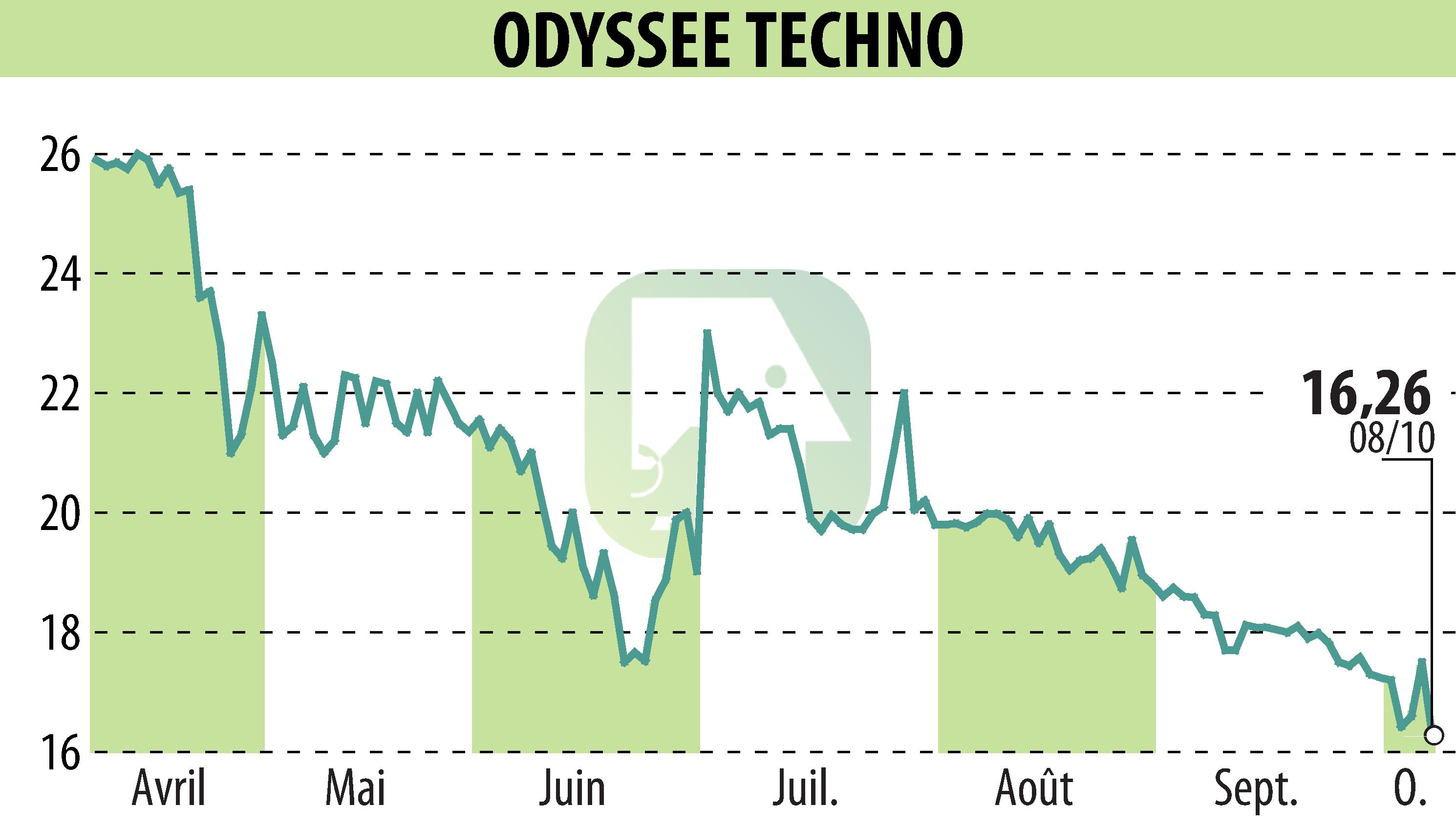 Graphique de l'évolution du cours de l'action ODYSSEE TECHNO (EPA:ALODY).