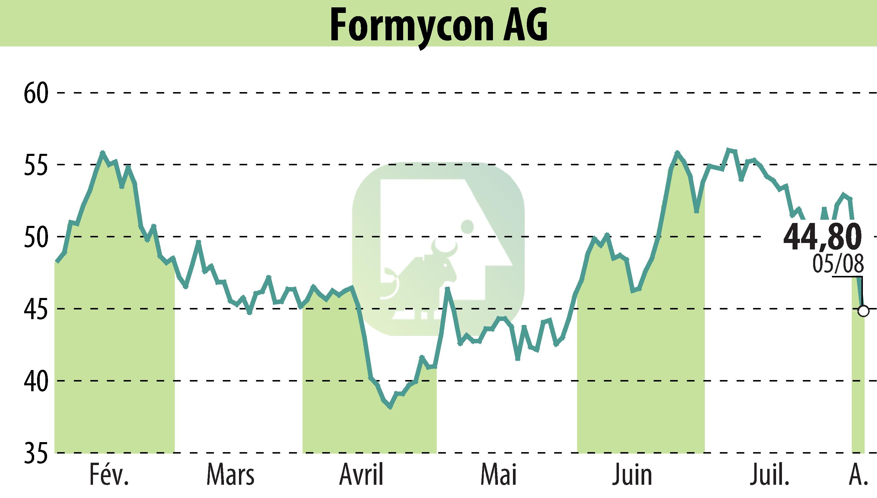 Graphique de l'évolution du cours de l'action Nanohale AG (EBR:FYB).