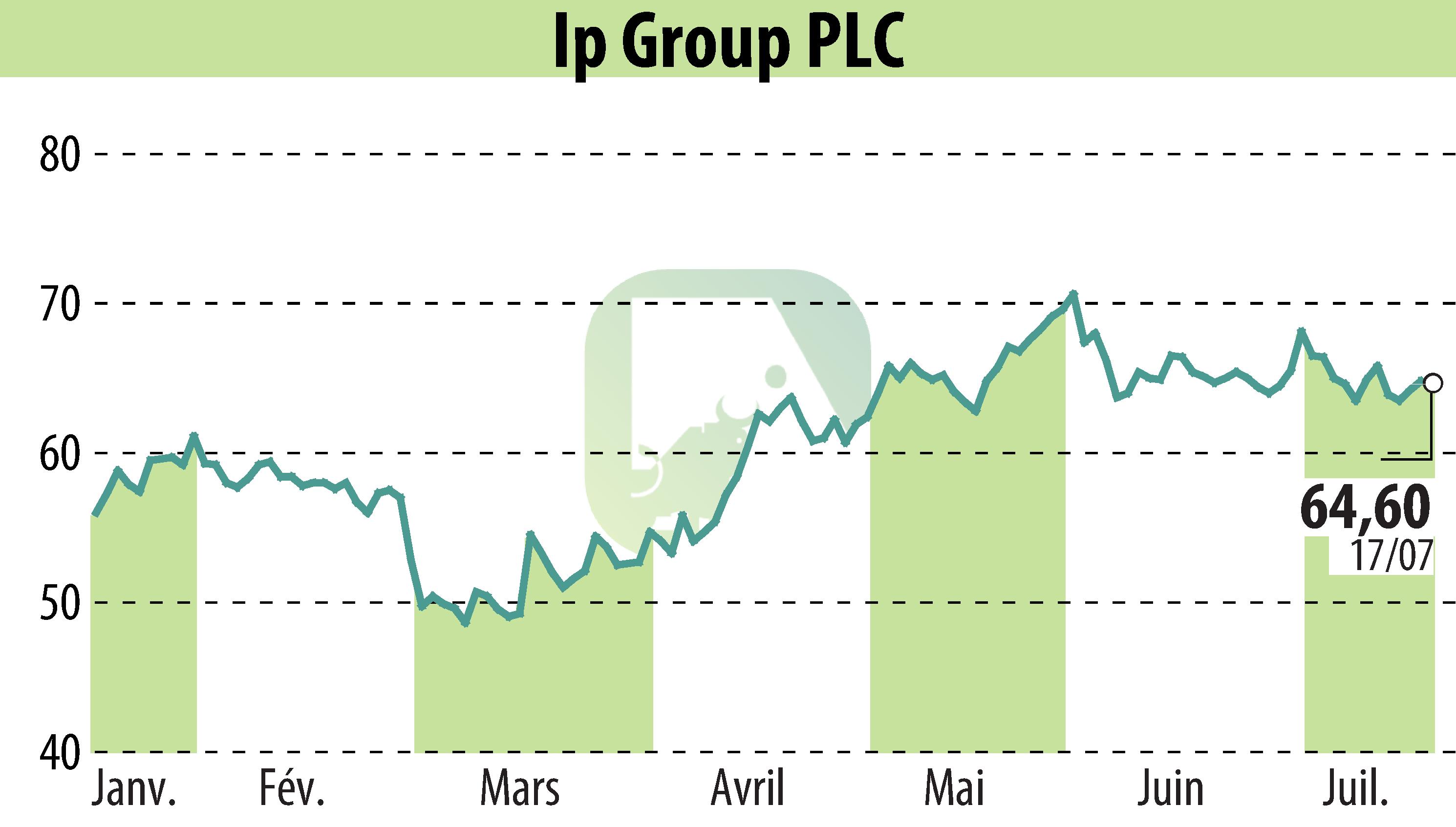 Graphique de l'évolution du cours de l'action IP Group Plc (EBR:IPO).
