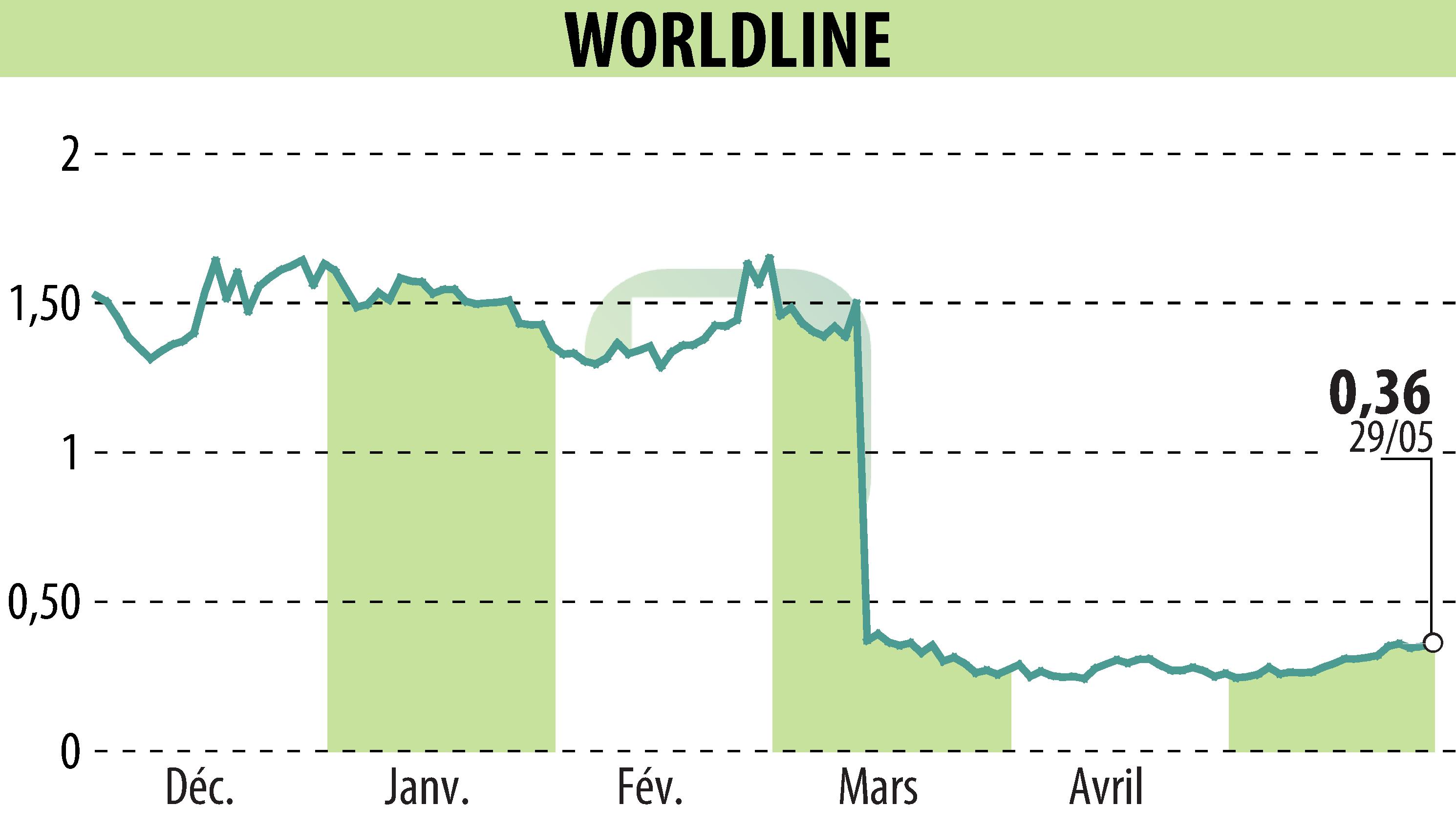 Stock price chart of WORLDLINE (EPA:WLN) showing fluctuations.