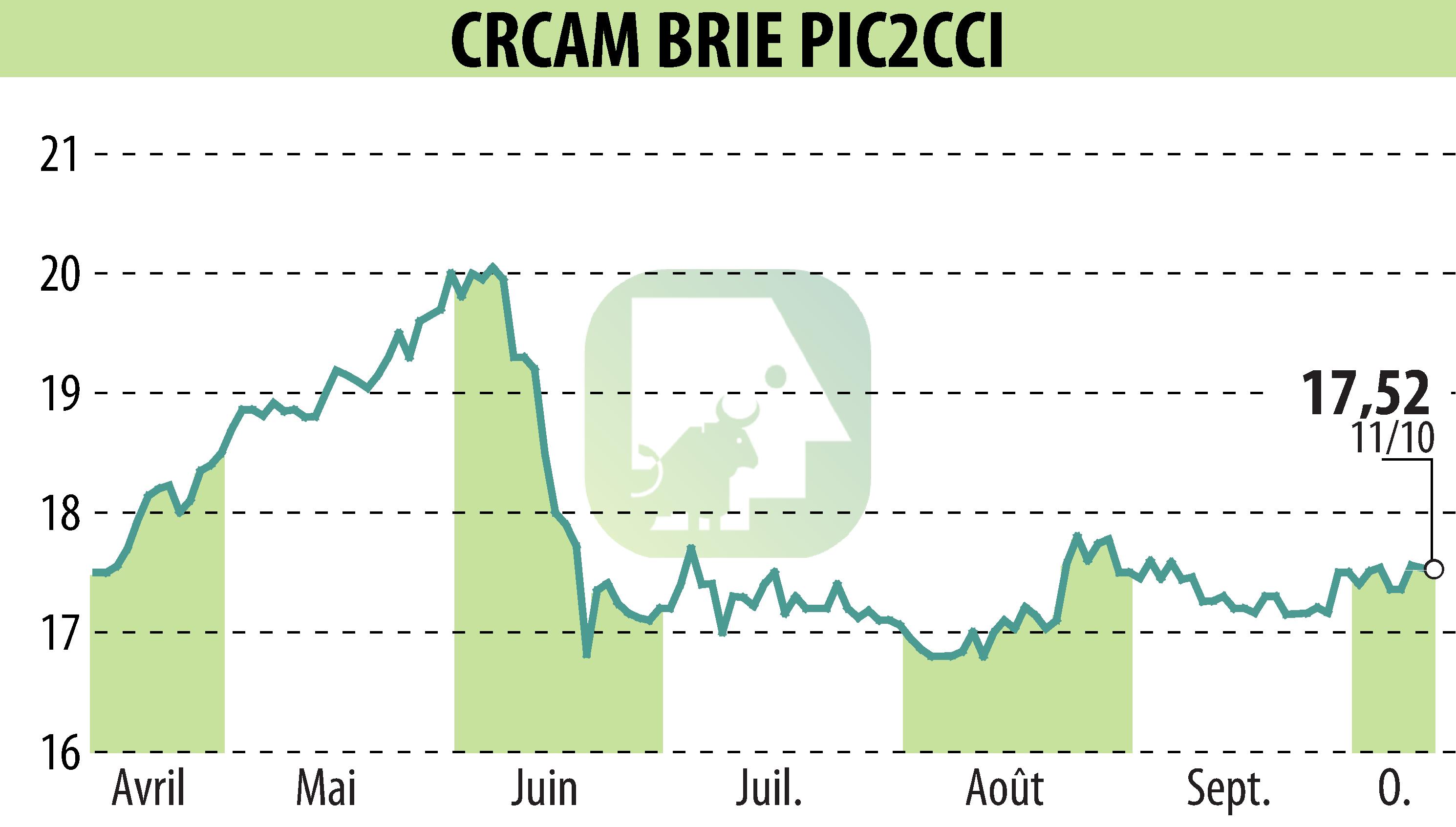 Graphique de l'évolution du cours de l'action Crédit Agricole Brie Picardie (EPA:CRBP2).