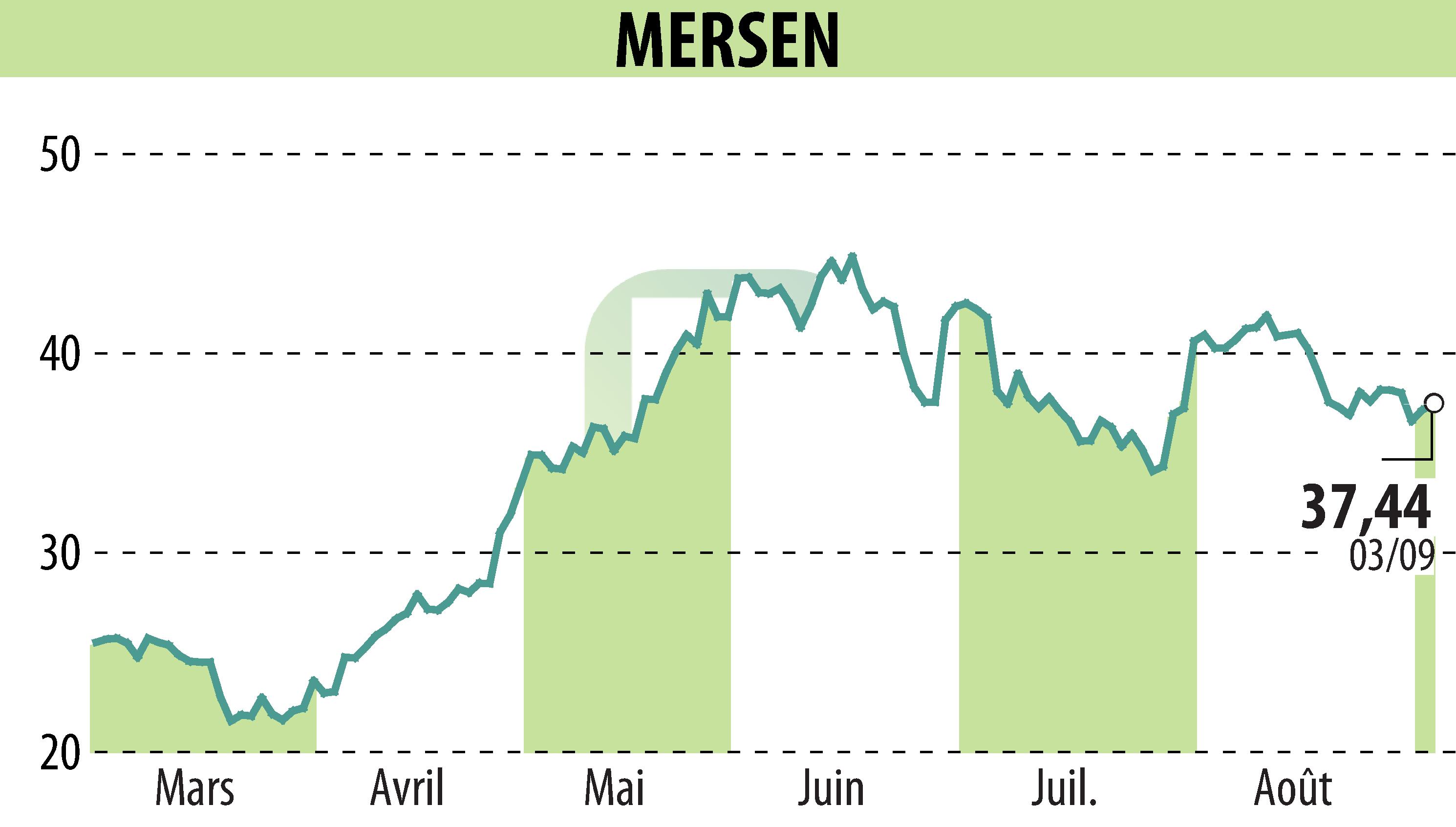 Graphique de l'évolution du cours de l'action MERSEN (EPA:MRN).