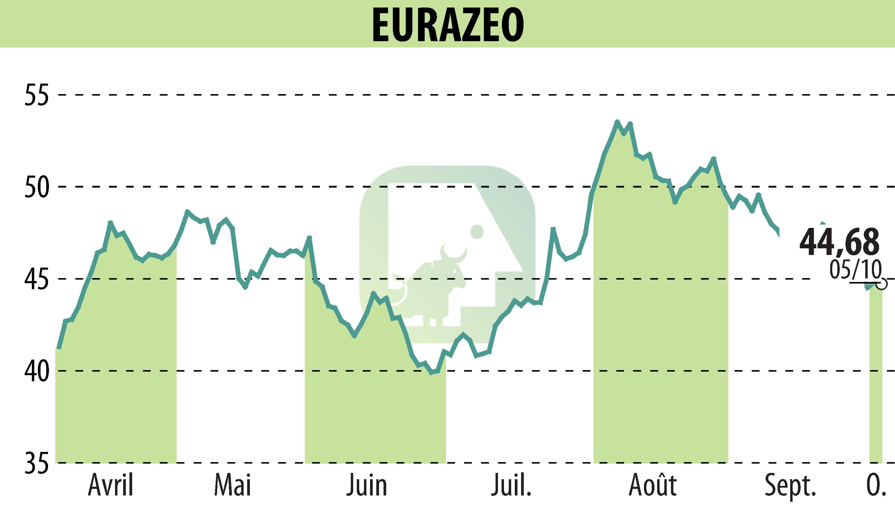 Graphique de l'évolution du cours de l'action EURAZEO (EPA:RF).