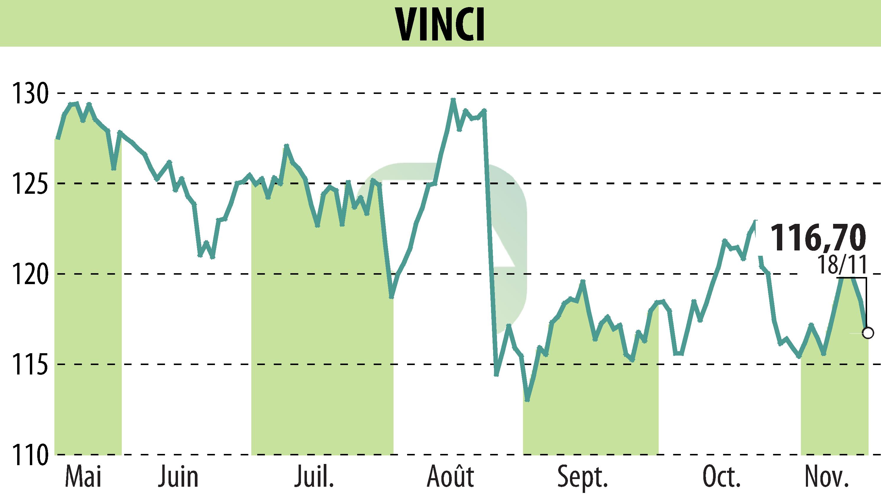 Stock price chart of VINCI (EPA:DG) showing fluctuations.