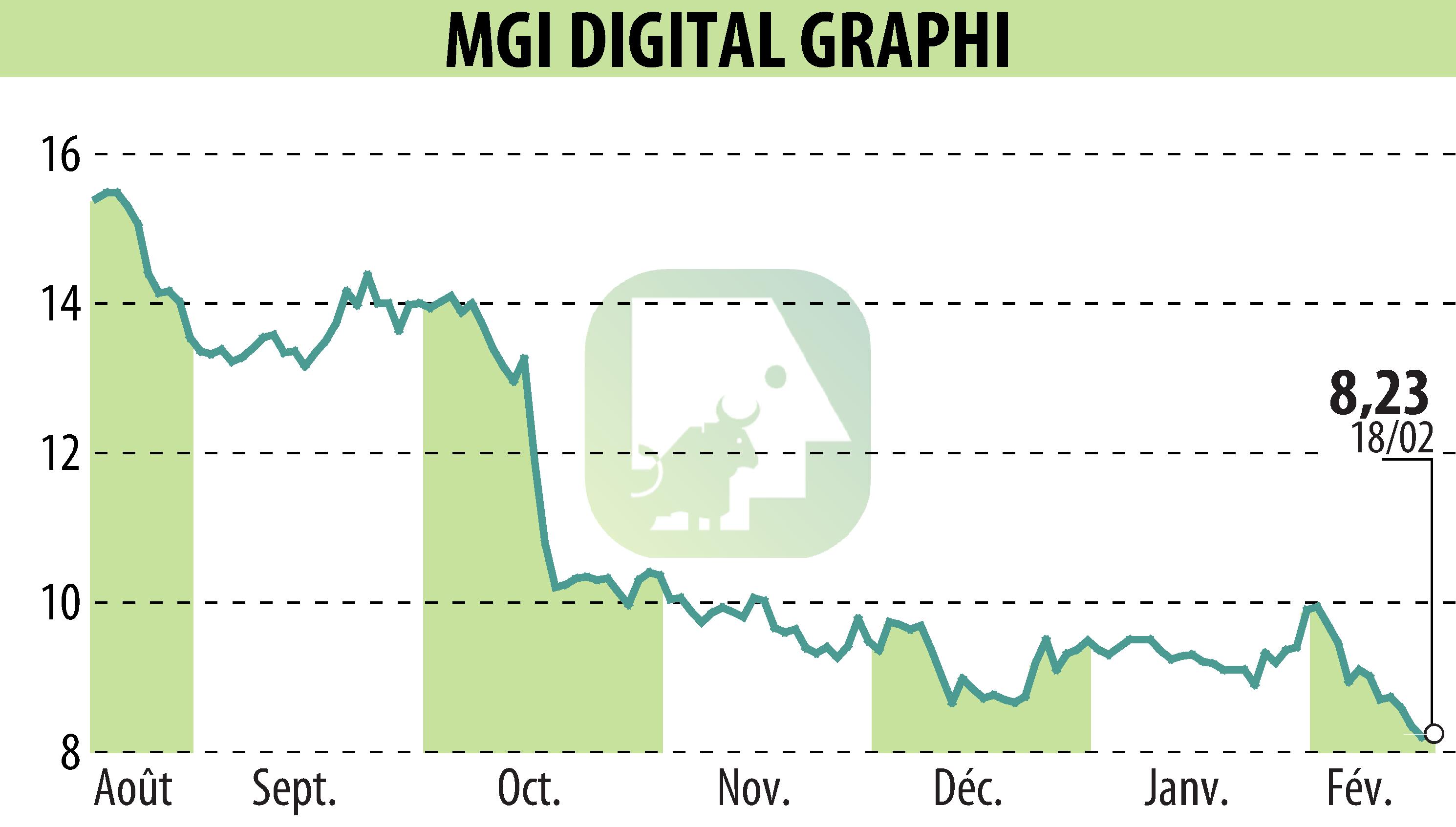 Stock price chart of MGI DIGITAL GRAPHI (EPA:ALMDG) showing fluctuations.
