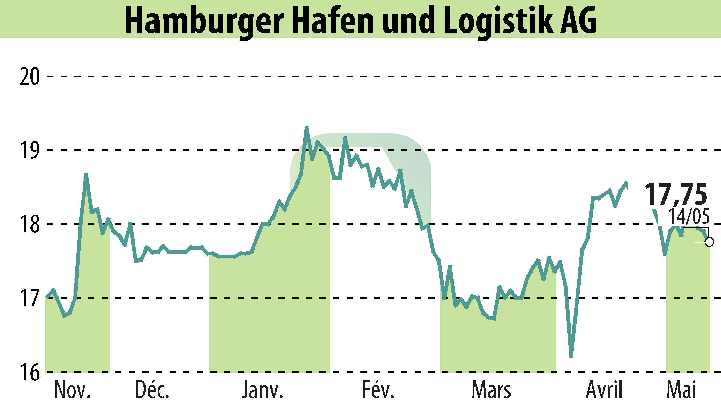 Graphique de l'évolution du cours de l'action Hamburger Hafen Und Logistik AG (EBR:HHFA).