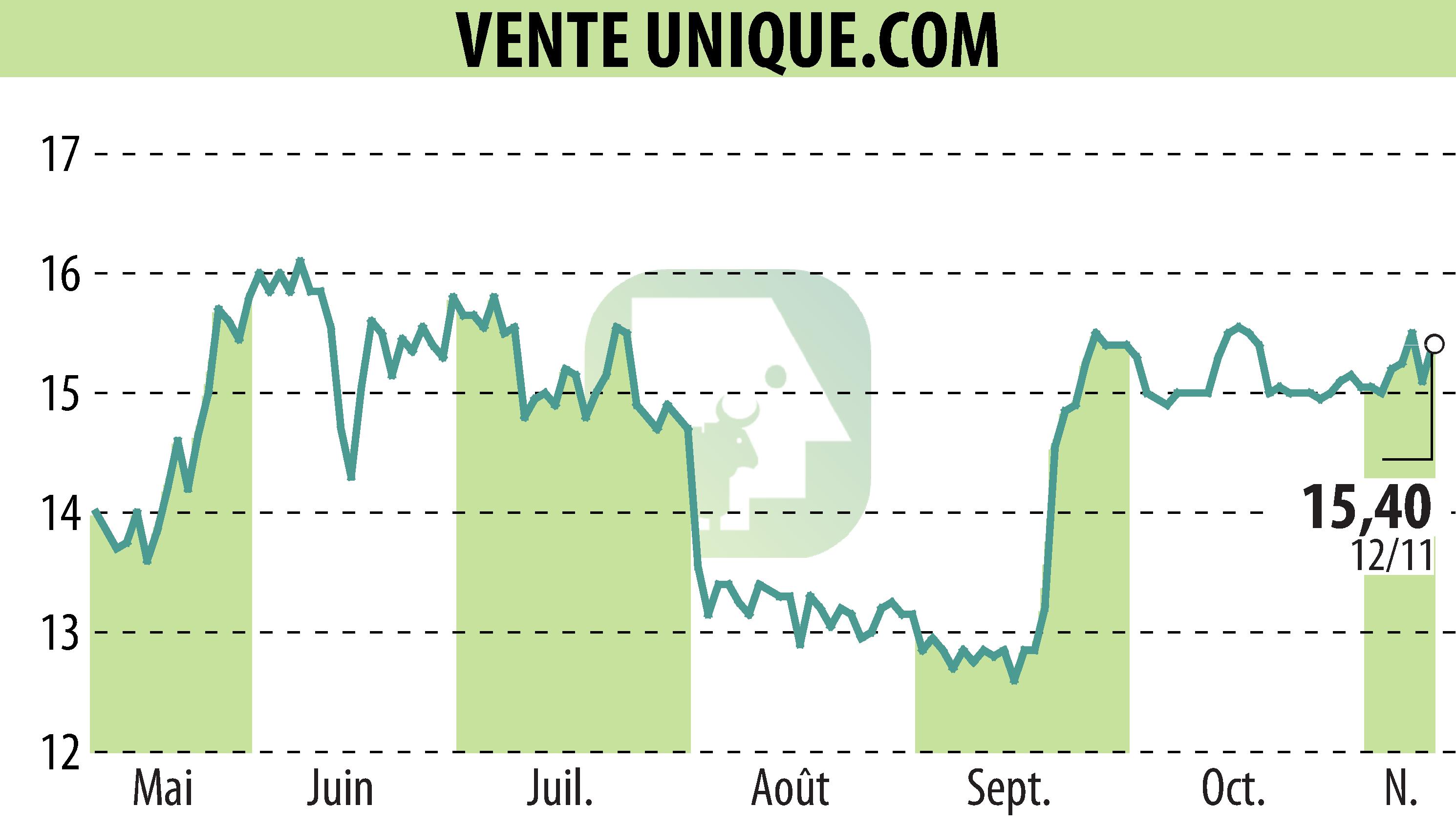 Graphique de l'évolution du cours de l'action VENTE UNIQUE.COM (EPA:ALVU).