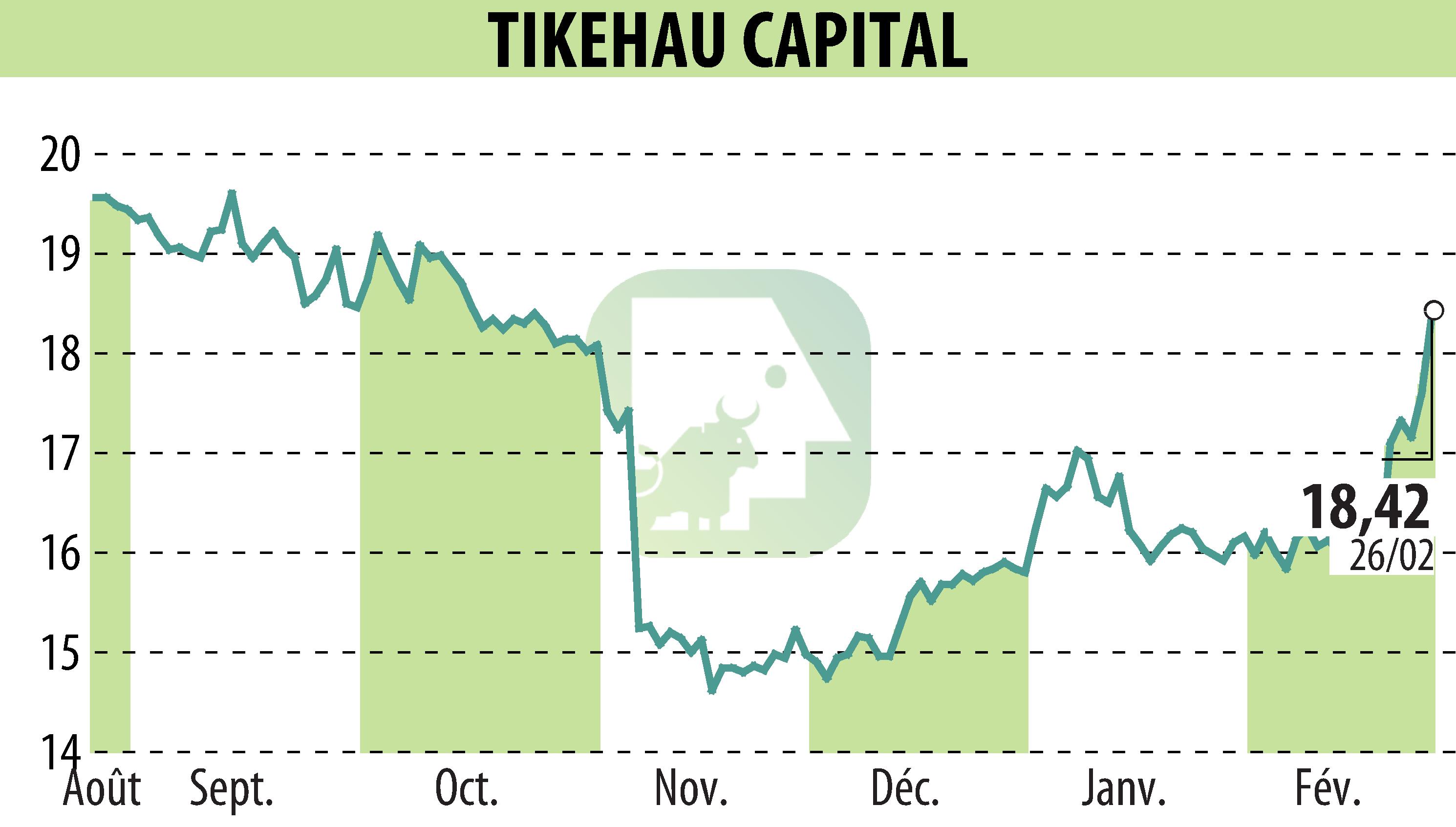 Graphique de l'évolution du cours de l'action TIKEHAU CAPITAL (EPA:TKO).