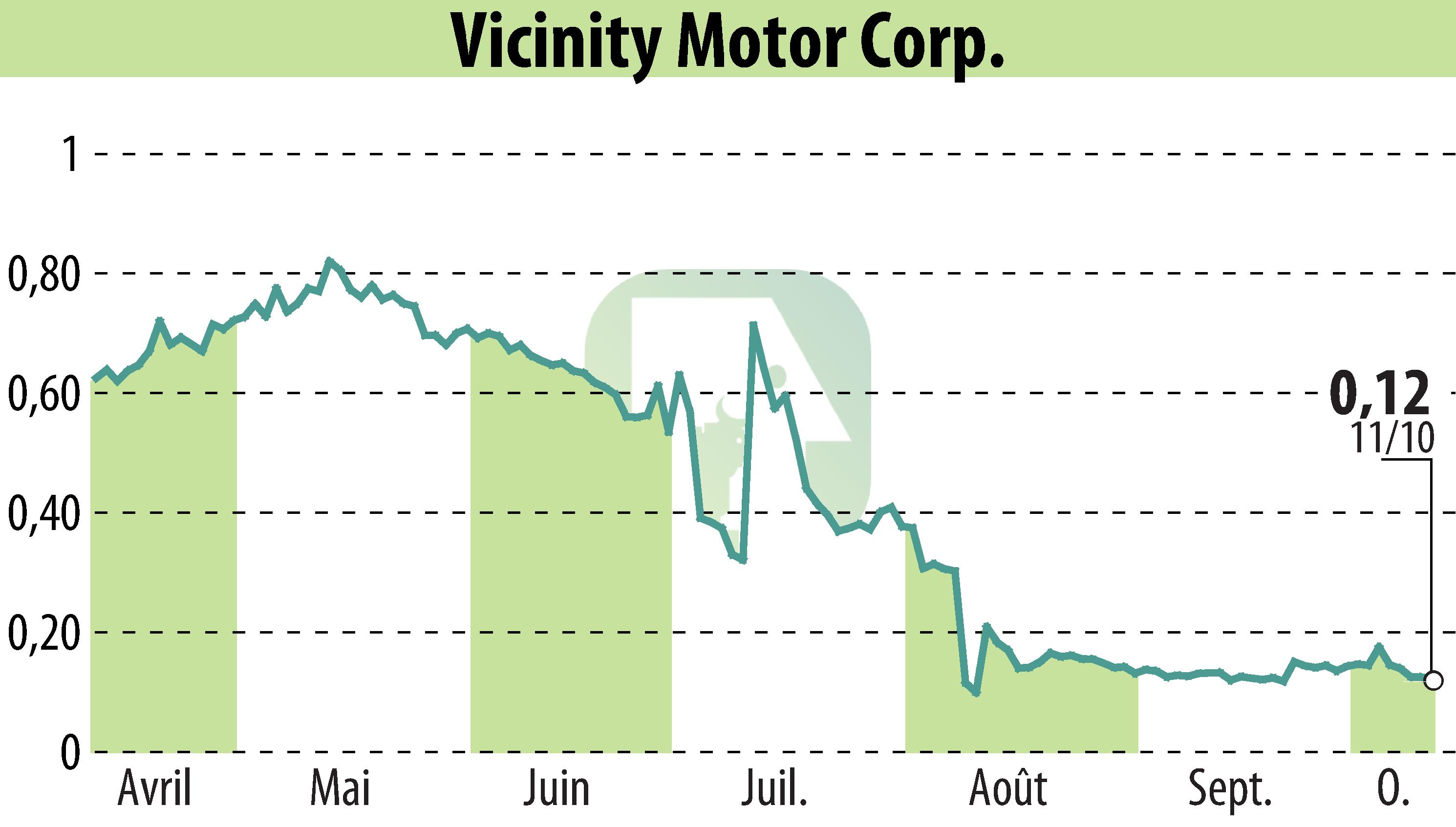 Stock price chart of Vicinity Motor Corp. (EBR:VEV) showing fluctuations.