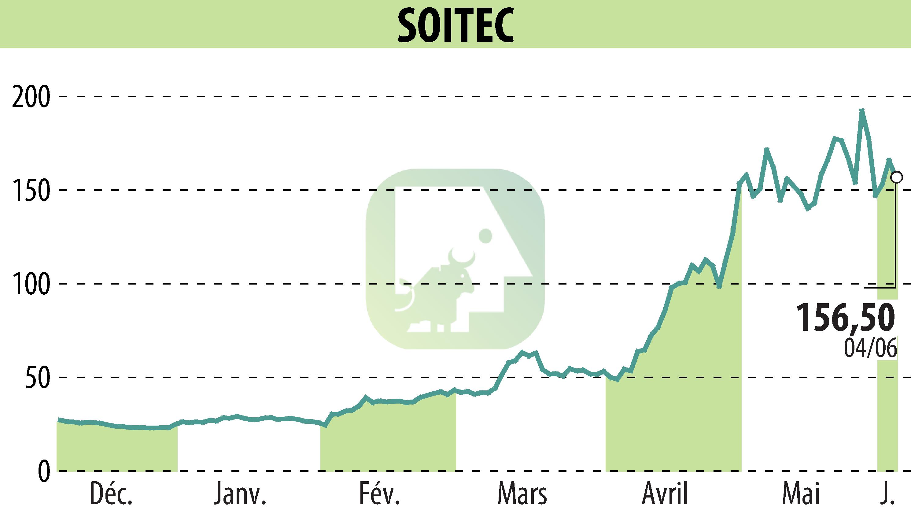 Graphique de l'évolution du cours de l'action SOITEC (EPA:SOI).