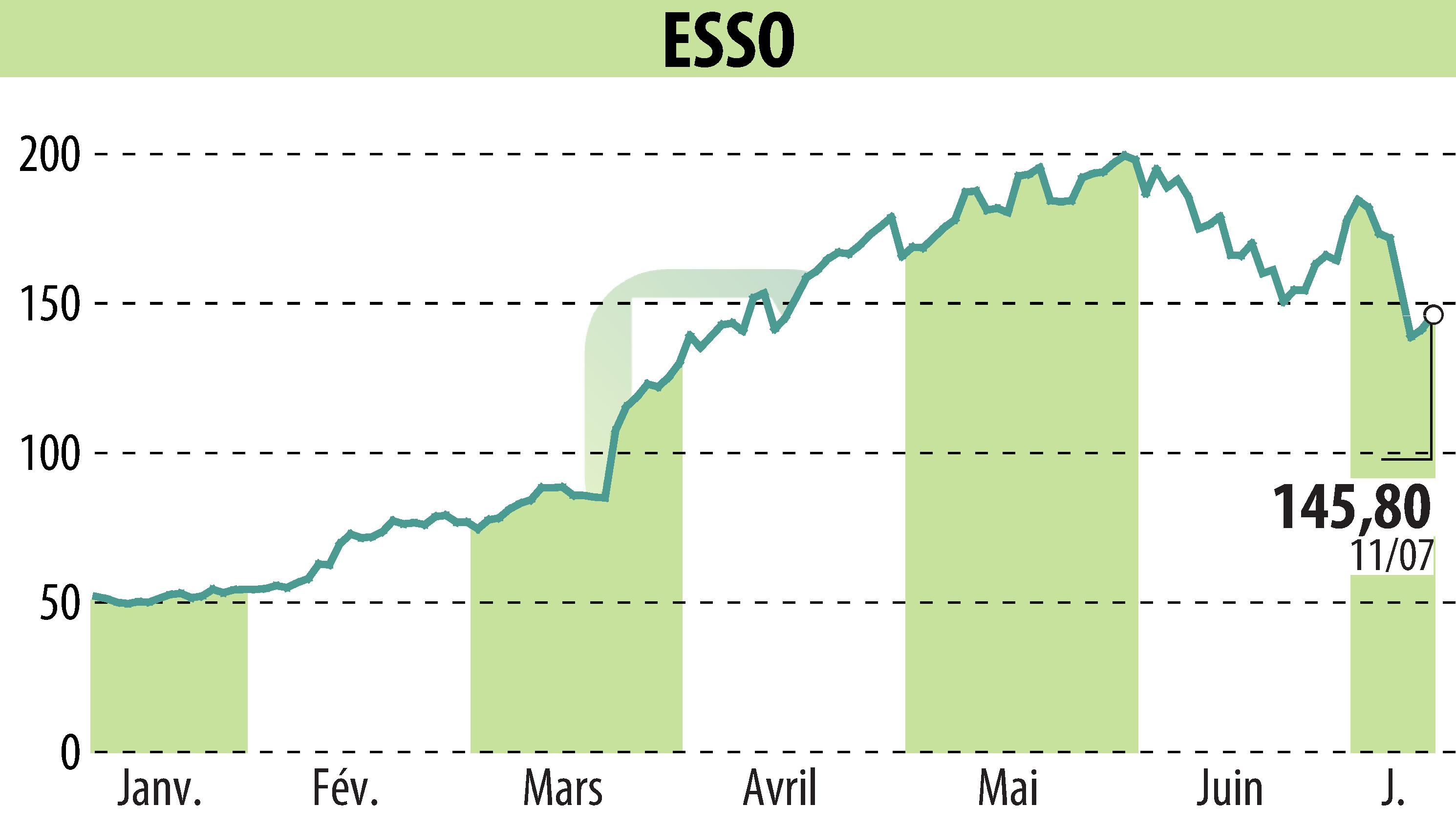 Stock price chart of ESSO (EPA:ES) showing fluctuations.