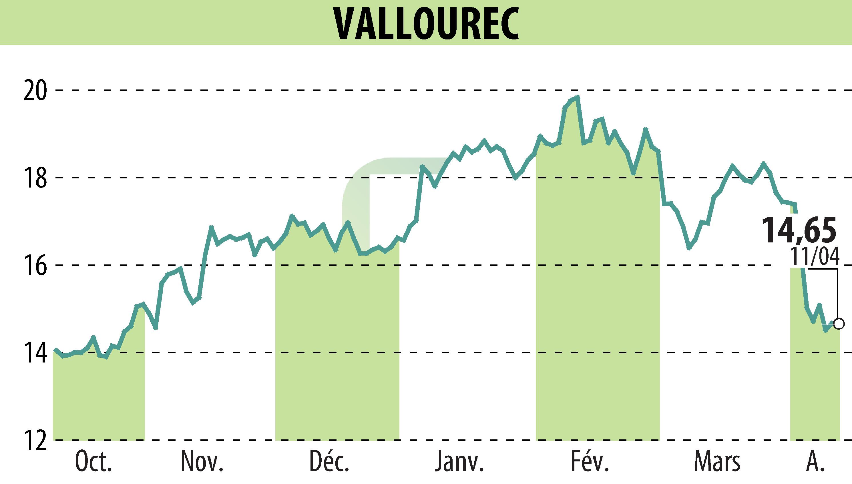 Graphique de l'évolution du cours de l'action VALLOUREC (EPA:VK).