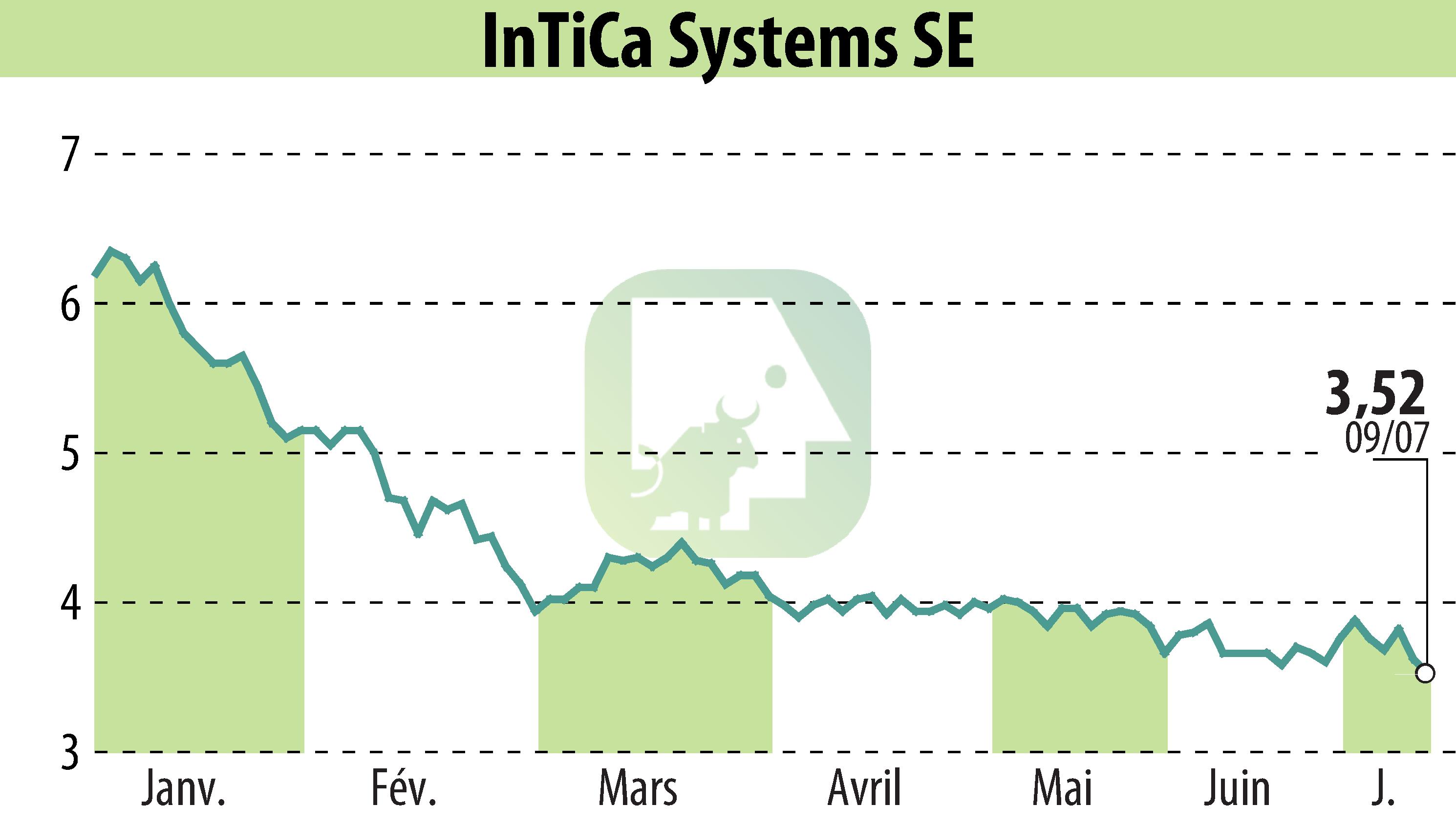 Stock price chart of InTiCom Systems Aktiengesellschaft (EBR:IS7) showing fluctuations.