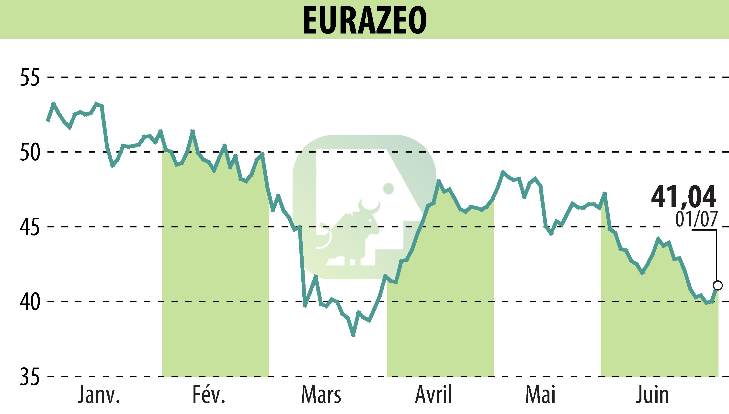 Graphique de l'évolution du cours de l'action EURAZEO (EPA:RF).