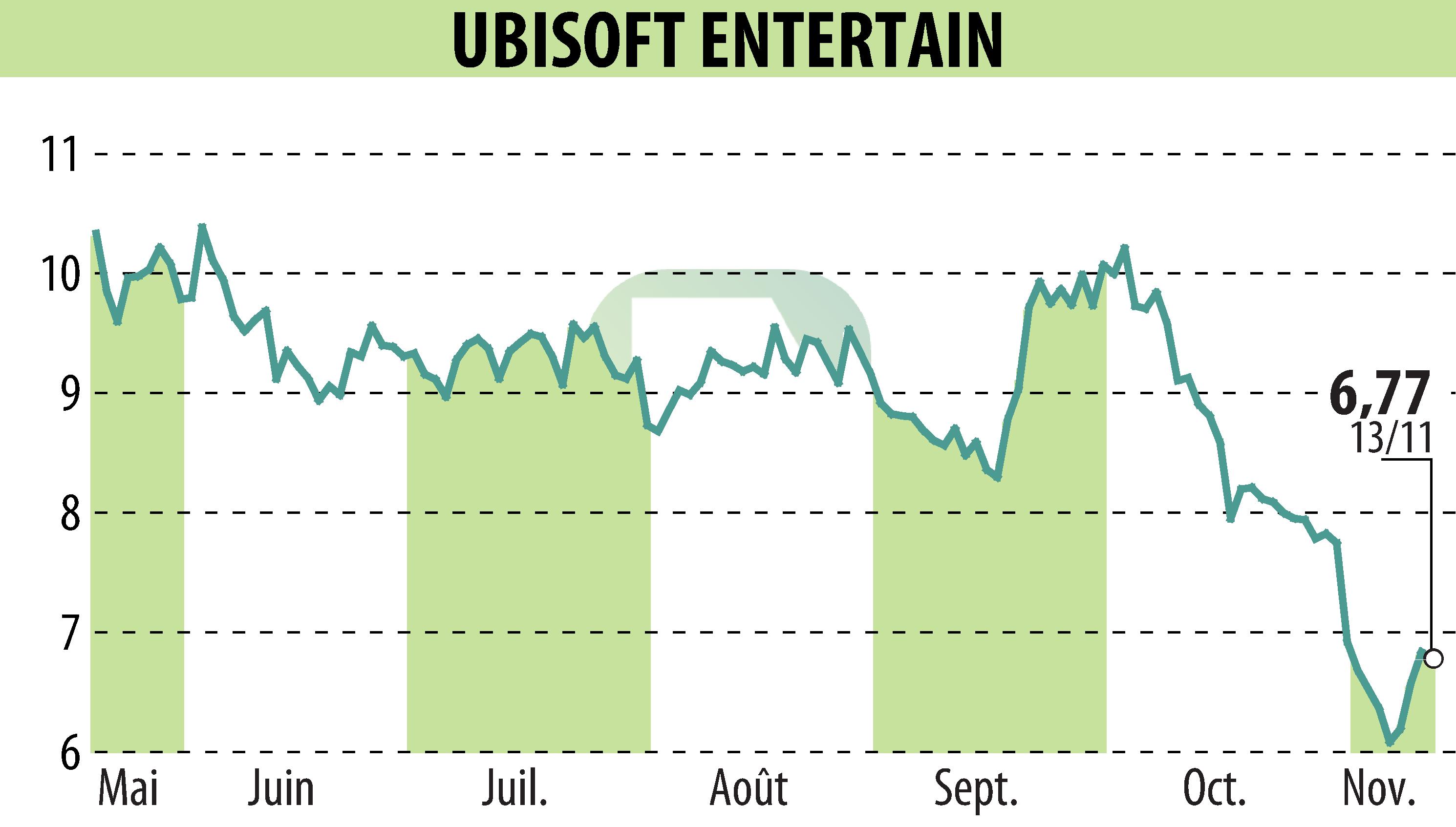 Stock price chart of UBISOFT ENTERTAINMENT (EPA:UBI) showing fluctuations.