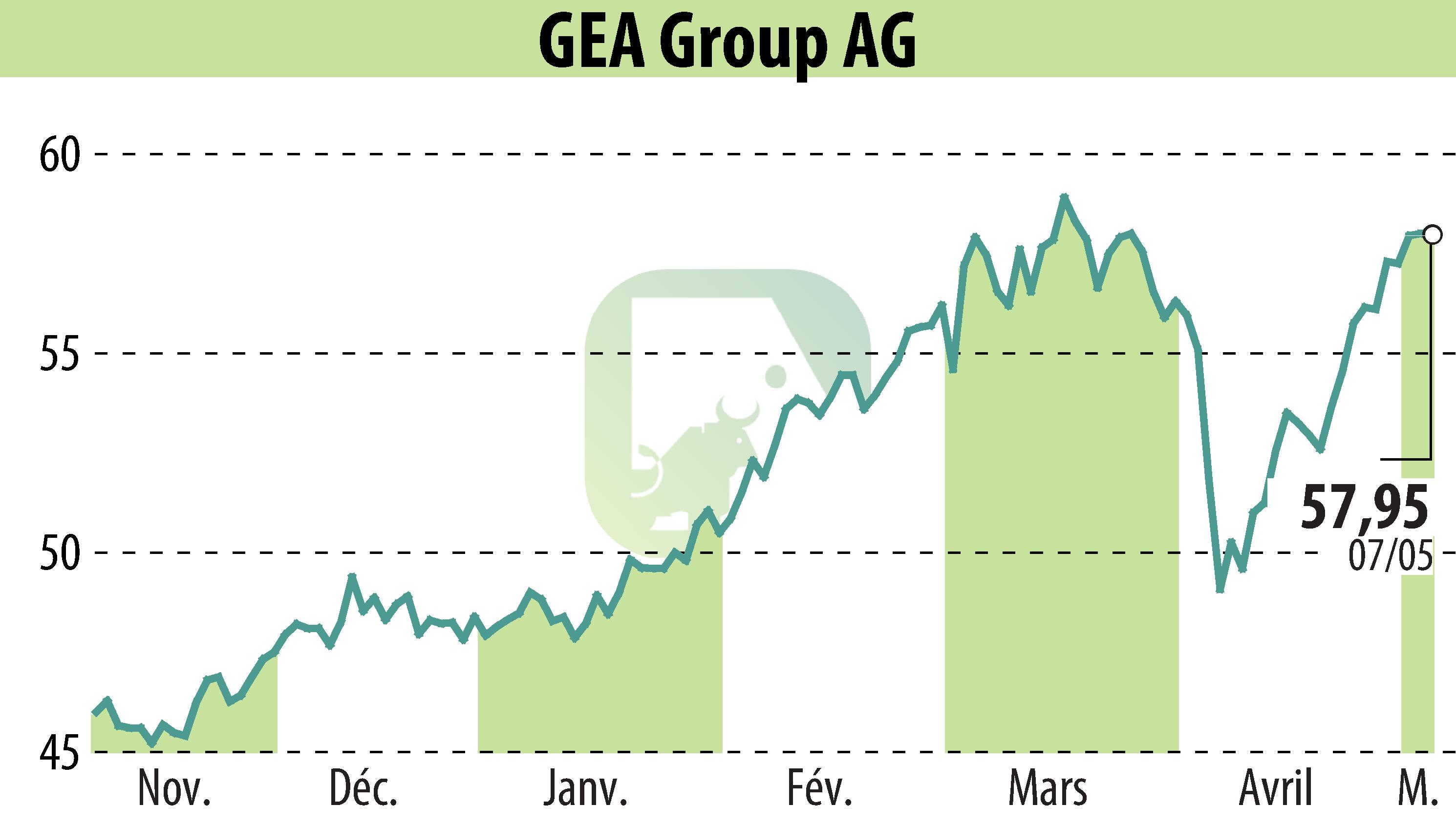 Stock price chart of GEA Group Aktiengesellschaft (EBR:G1A) showing fluctuations.