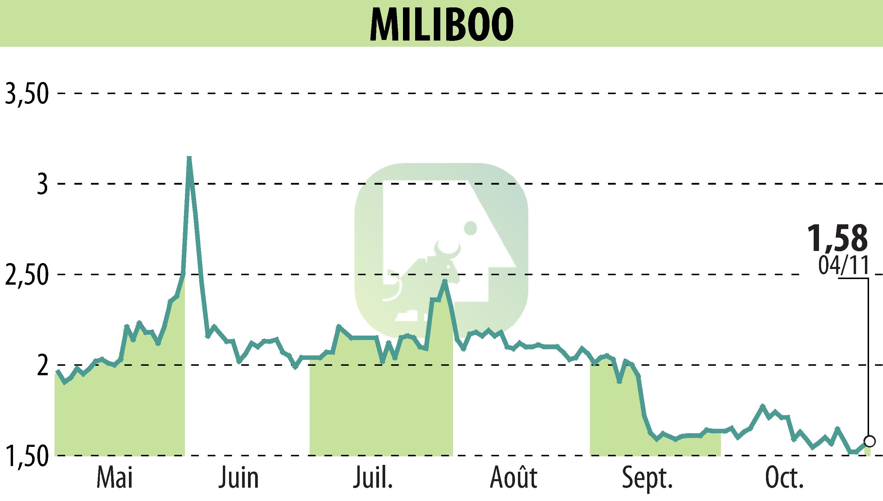 Graphique de l'évolution du cours de l'action MILIBOO (EPA:ALMLB).