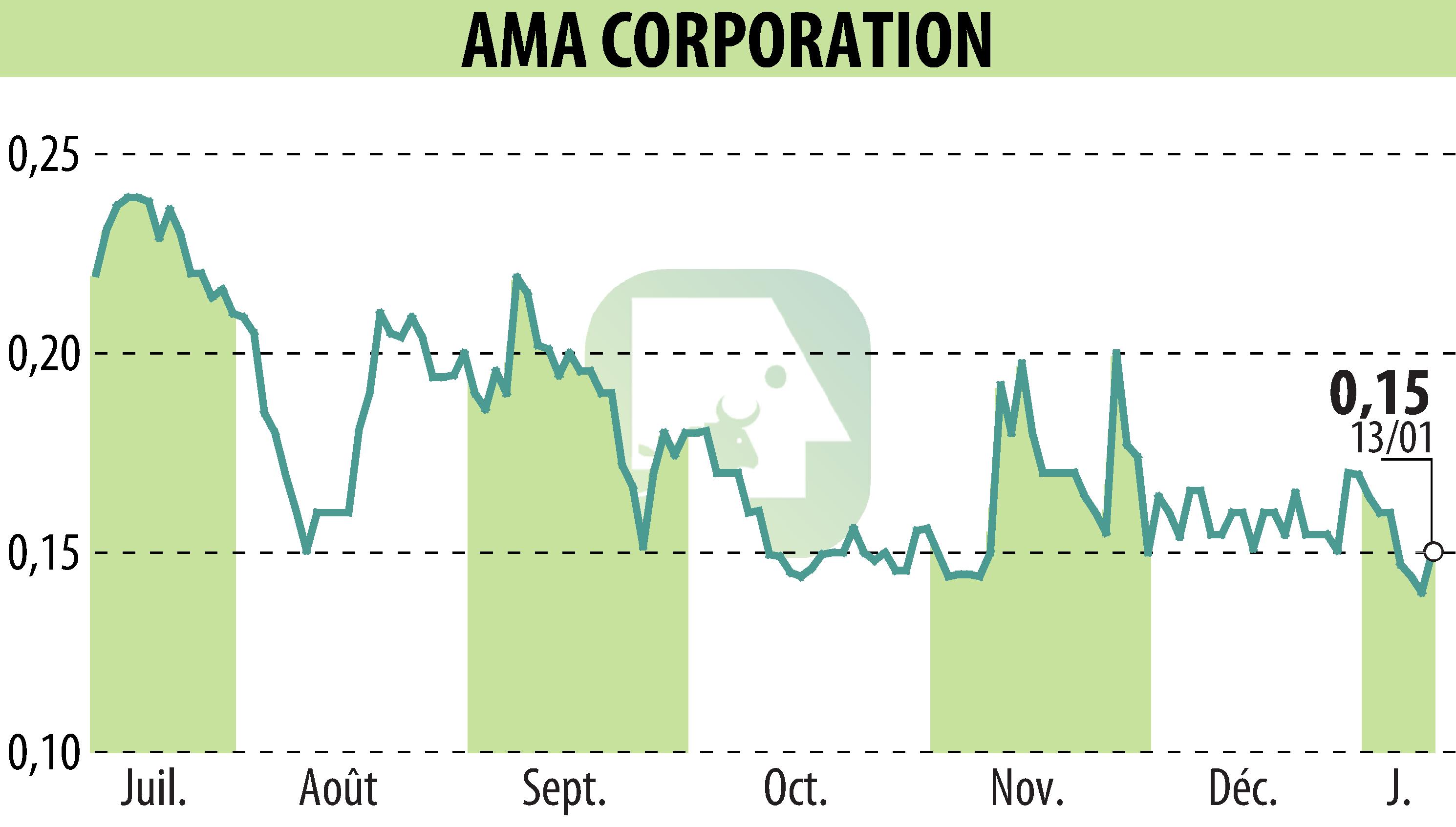 Graphique de l'évolution du cours de l'action AMA Corporation (EPA:ALAMA).