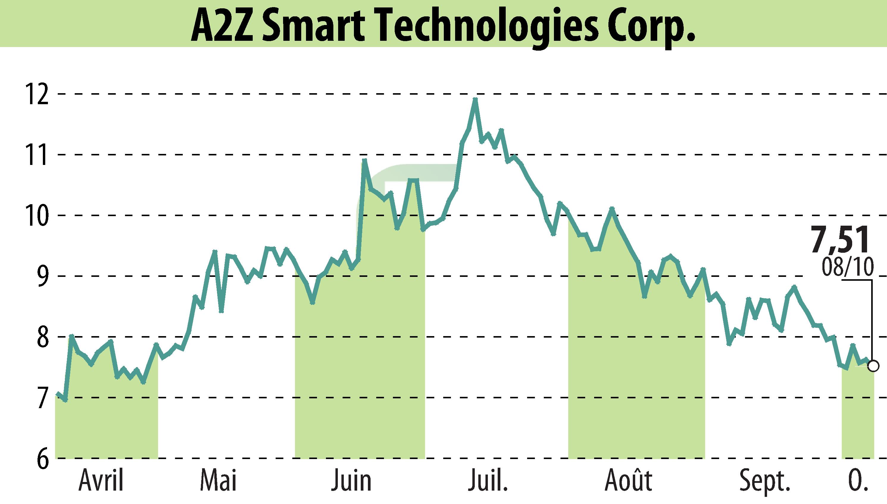 Stock price chart of A2Z Cust2Mate Solutions Corp. (EBR:AZ) showing fluctuations.